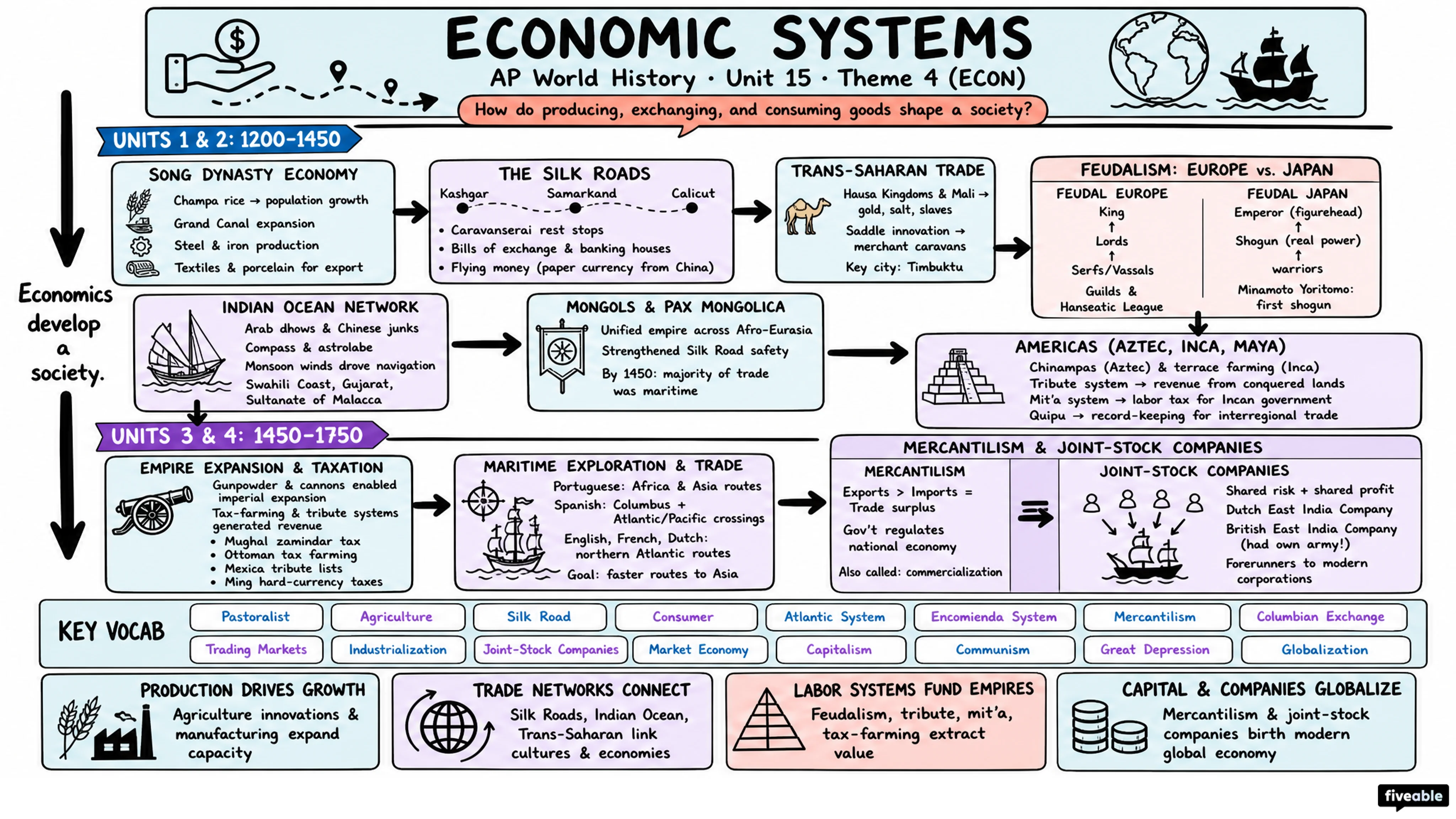 Theme 4 (ECON) - Economic Systems - AP World History - Subject Guides visual cheatsheet