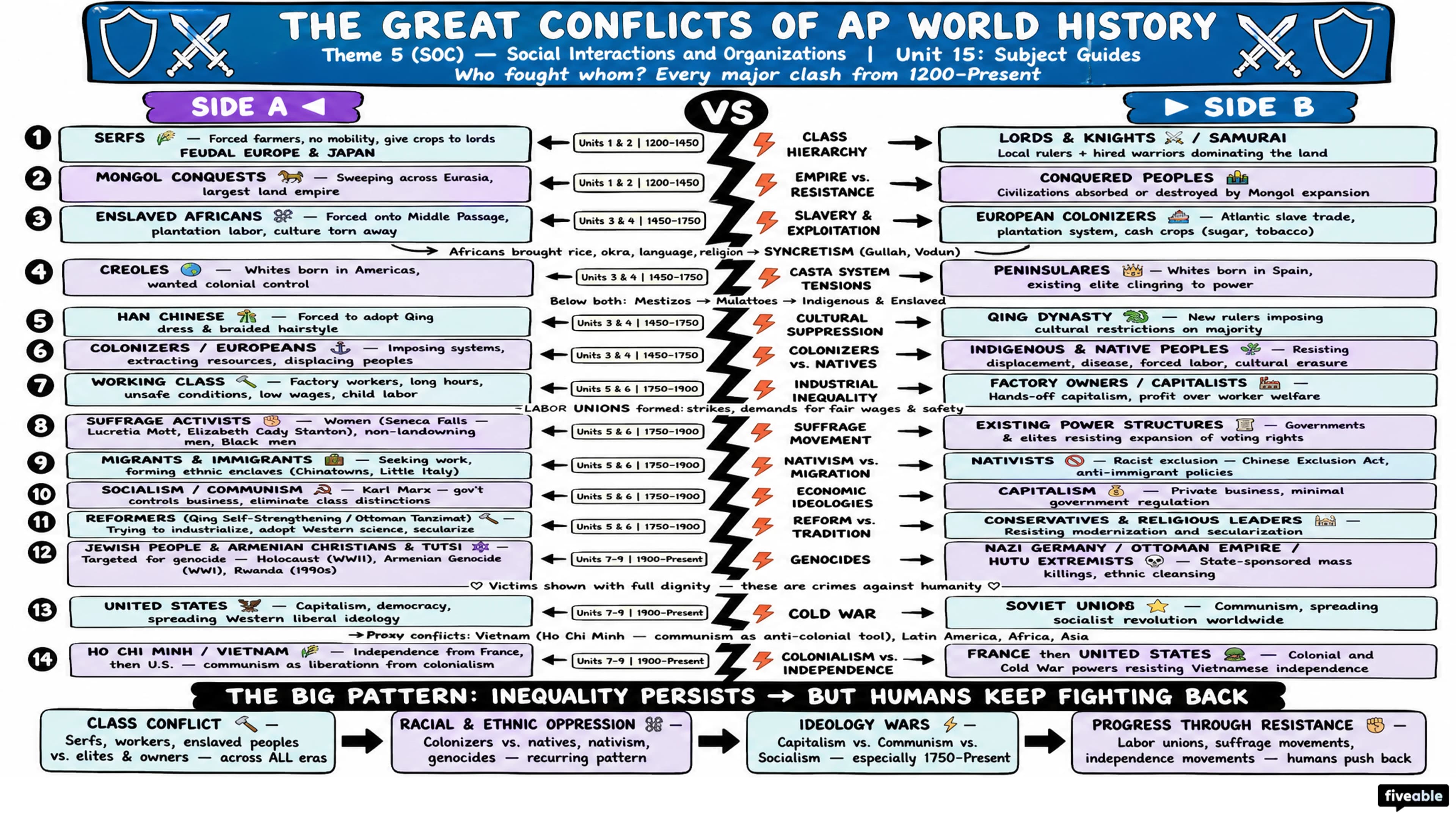 Theme 5 (SOC) - Social Interactions and Organizations - AP World History - Subject Guides visual cheatsheet