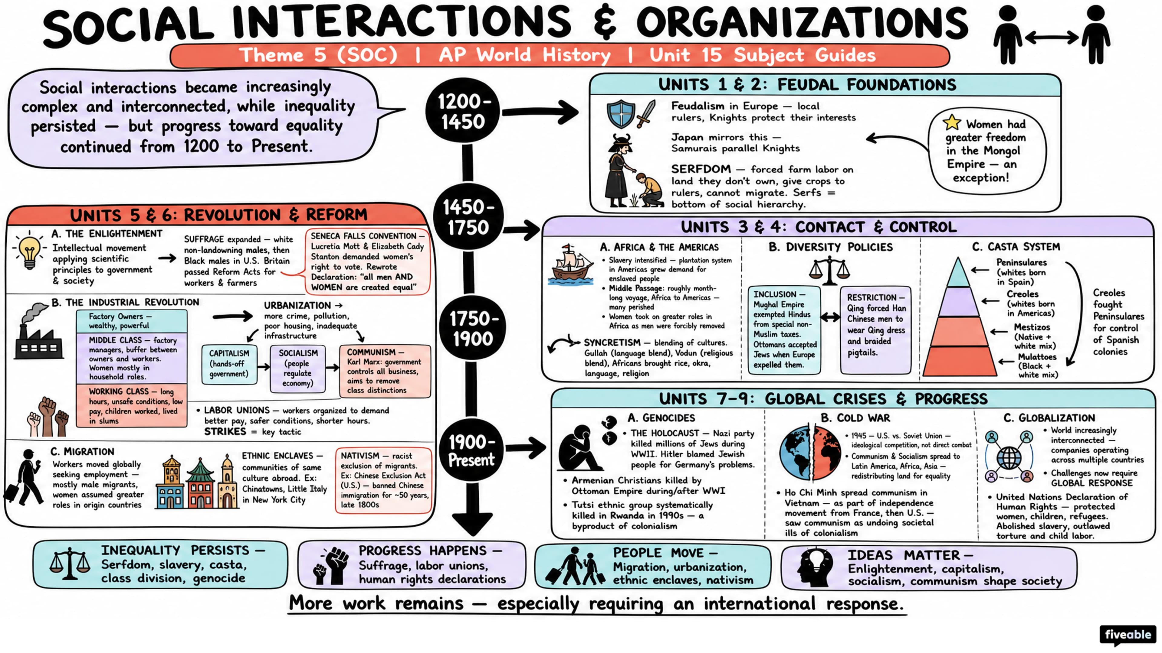 Theme 5 (SOC) - Social Interactions and Organizations - AP World History - Subject Guides visual cheatsheet