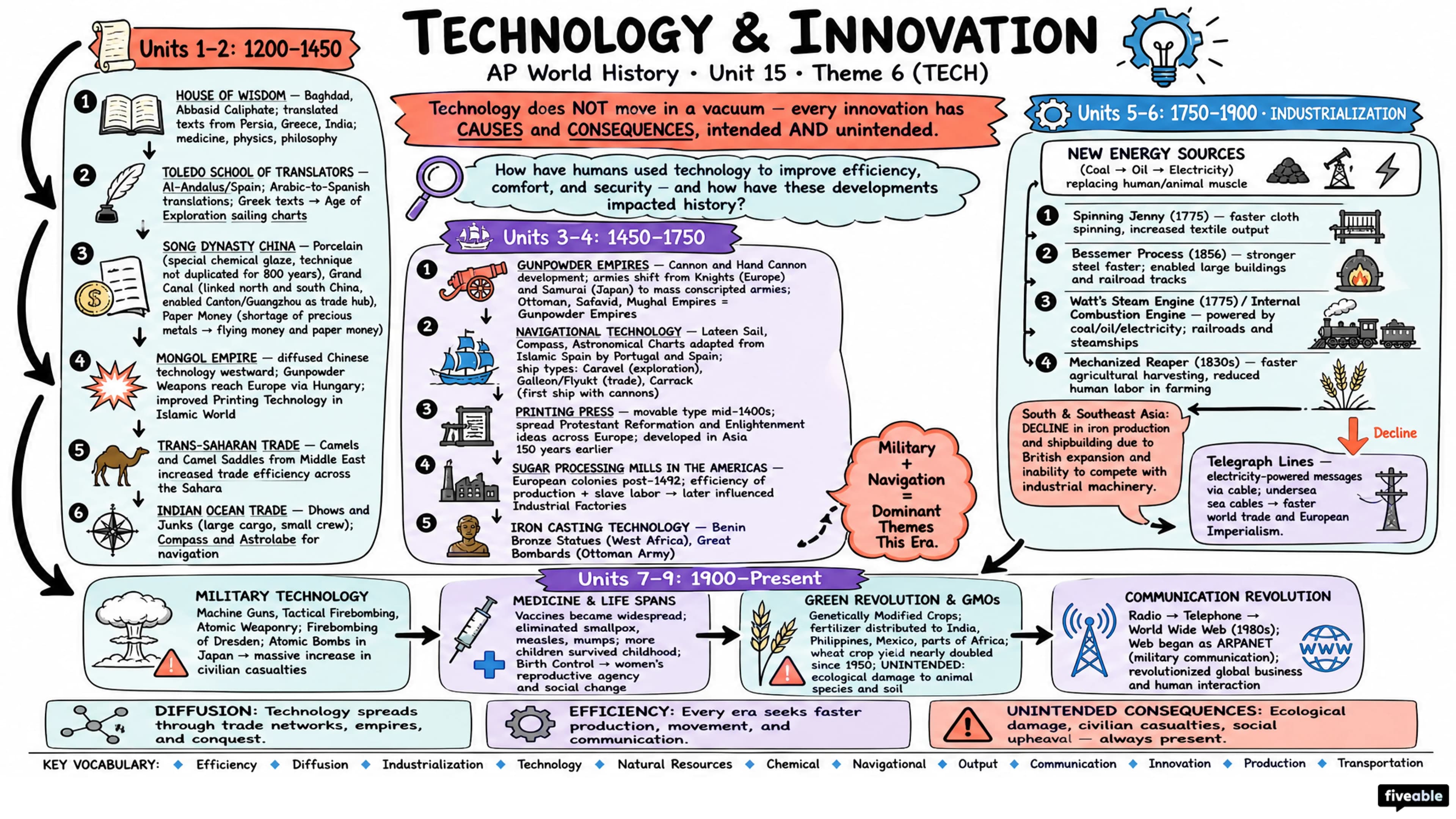 Theme 6 (TECH) - Technology and Innovation - AP World History - Subject Guides visual cheatsheet