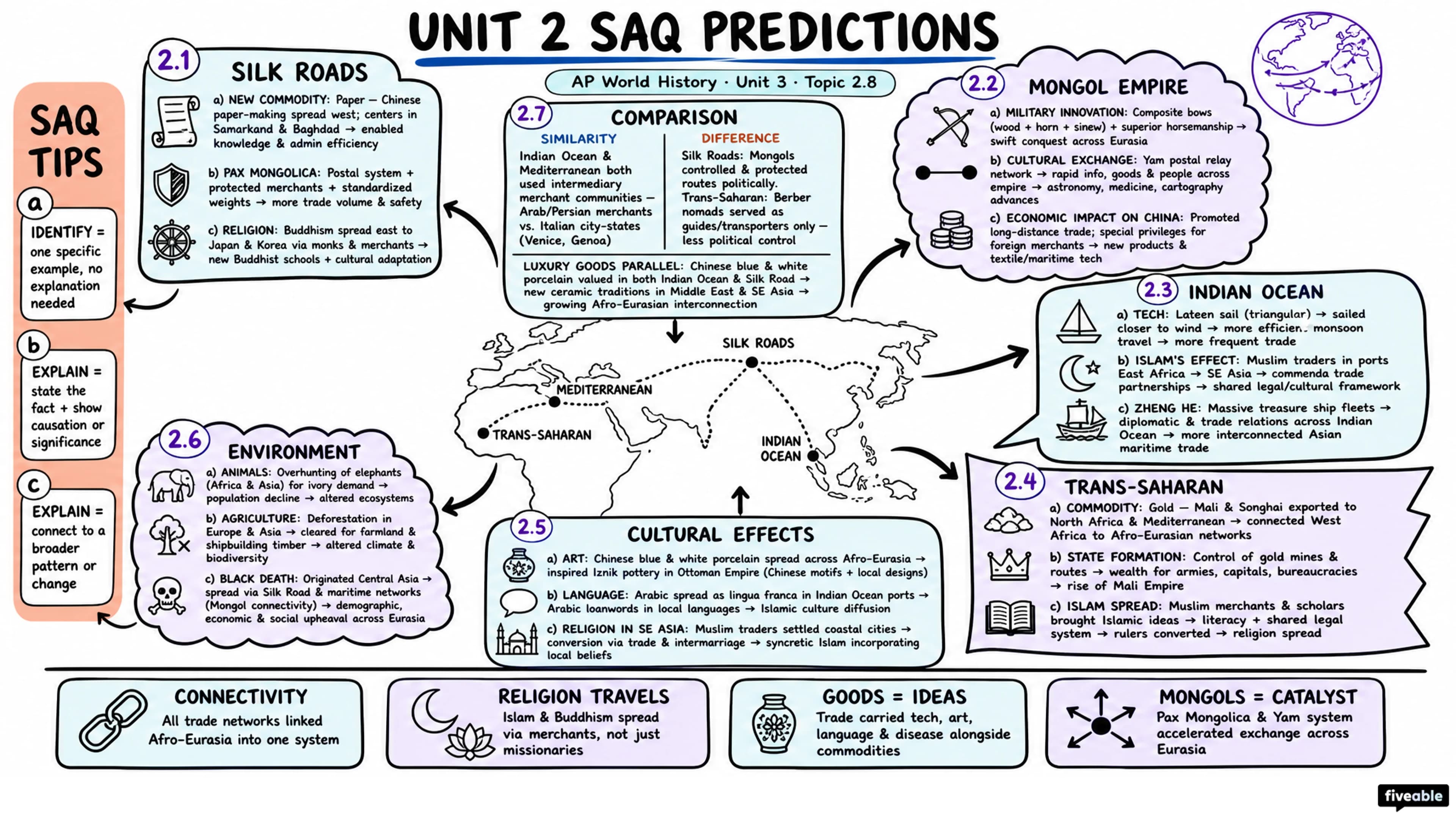 2.8 Predictions for Unit 2 SAQs - AP World History - Unit 2 visual cheatsheet