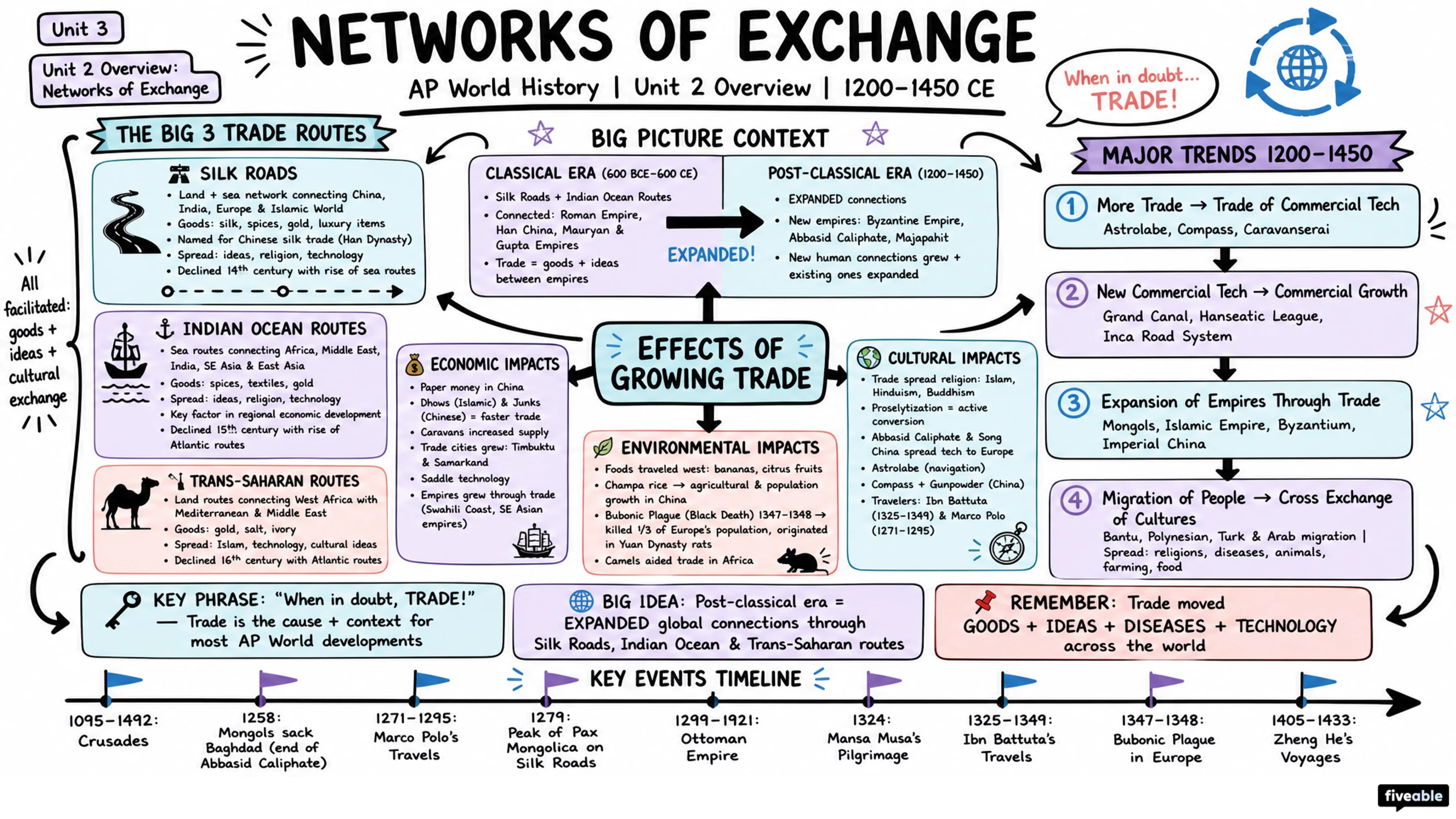 Unit 2 Overview: Networks of Exchange - AP World History - Unit 2 visual cheatsheet