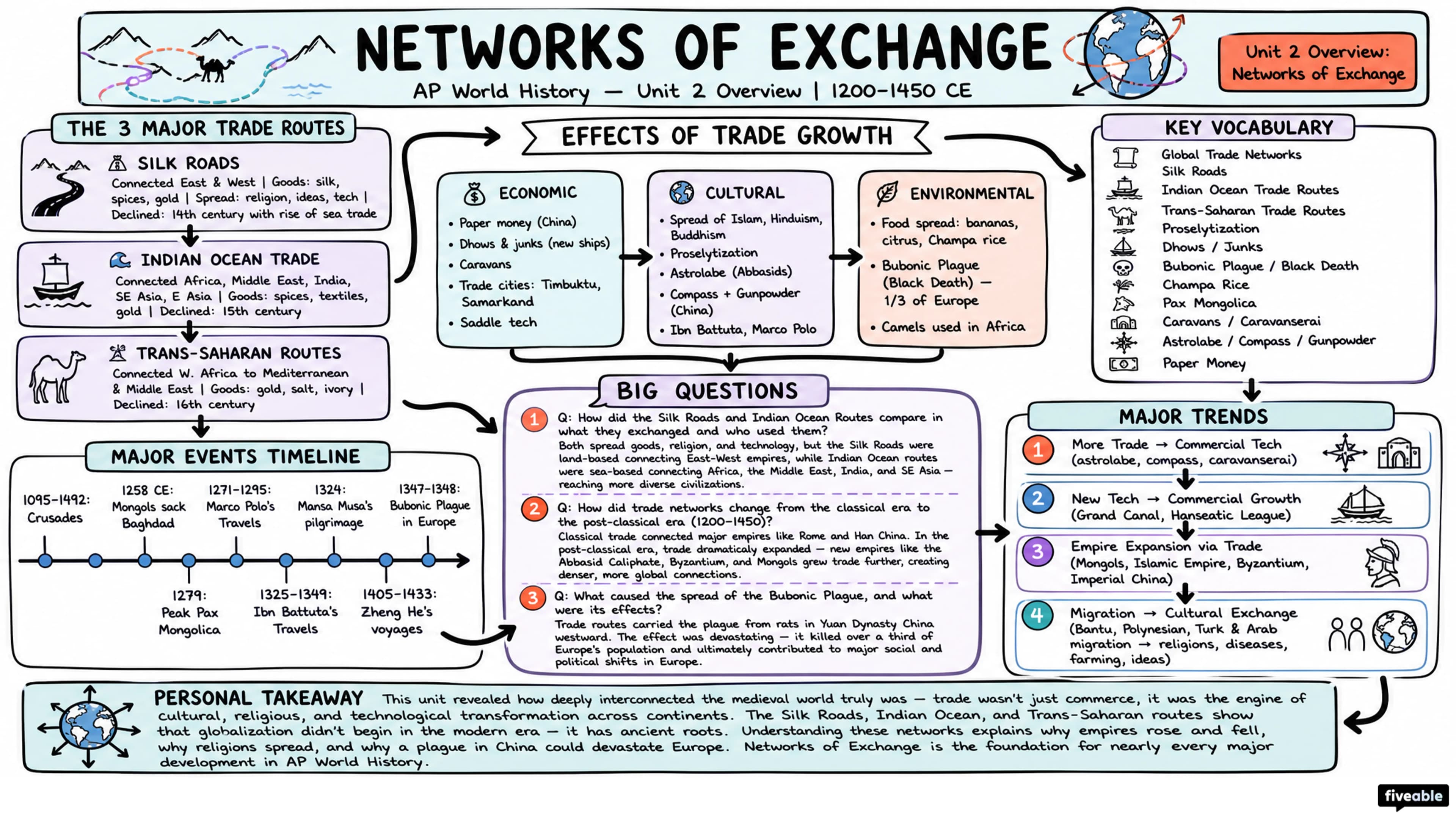 Unit 2 Overview: Networks of Exchange - AP World History - Unit 2 visual cheatsheet