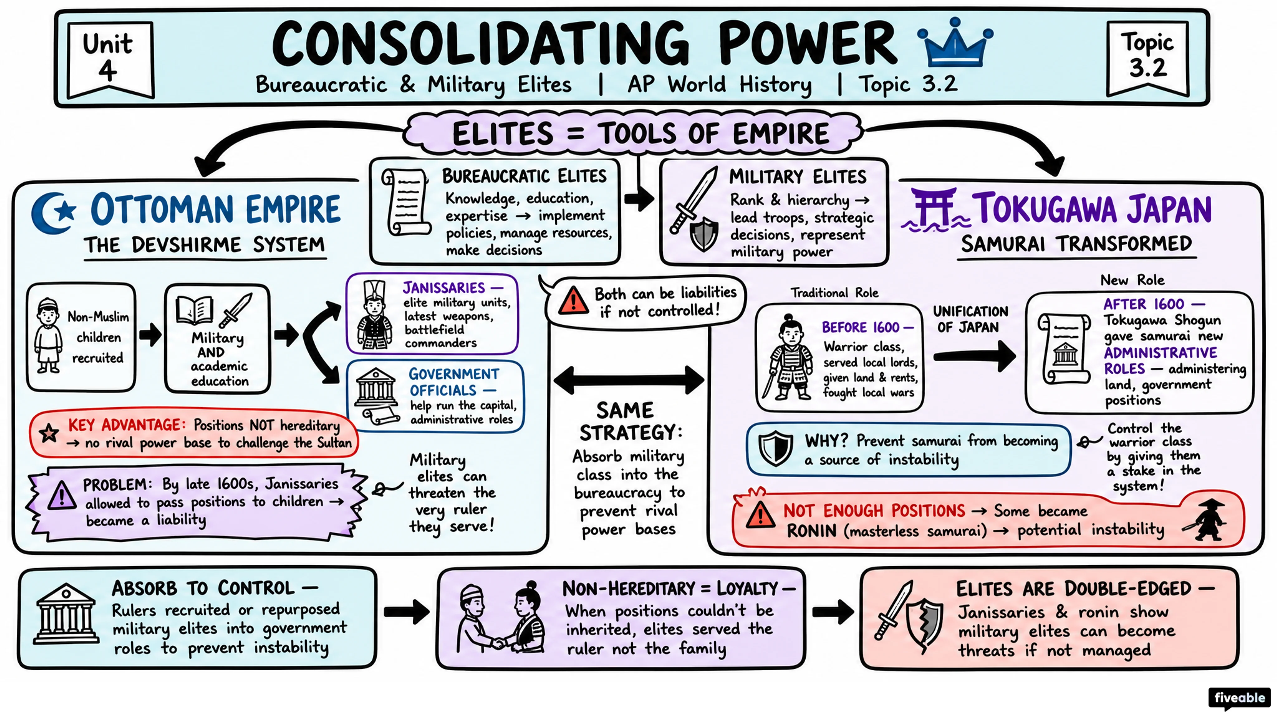 3.2 Governments of Land-Based Empires - AP World History - Unit 3 visual cheatsheet