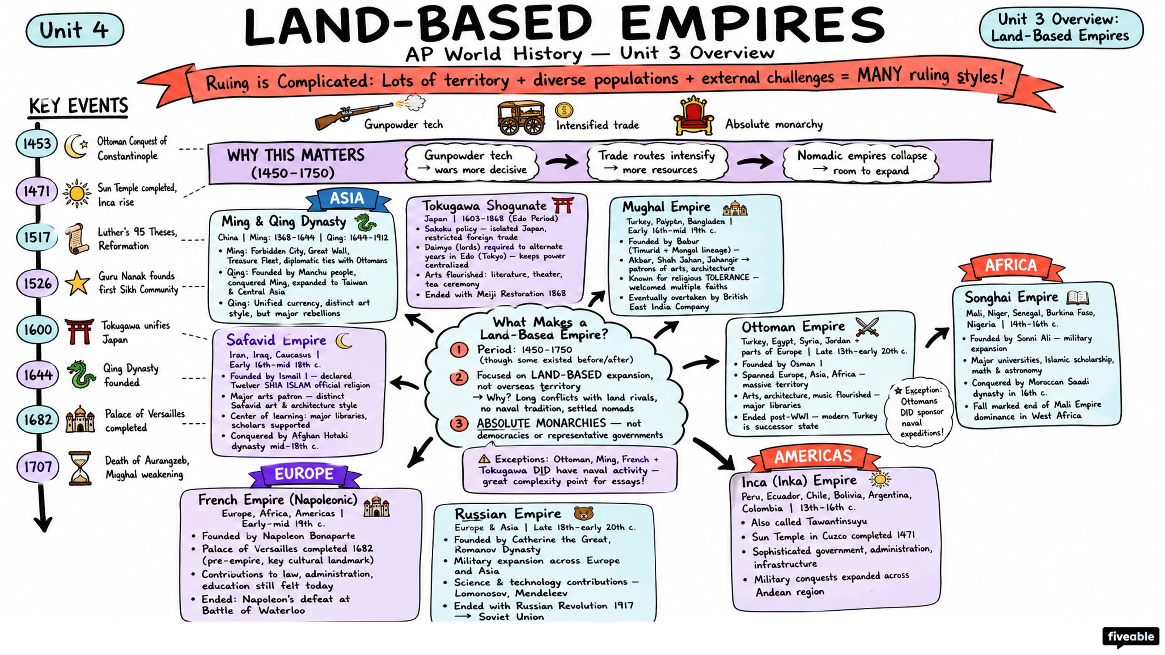 Unit 3 Overview: Land-Based Empires - AP World History - Unit 3 visual cheatsheet