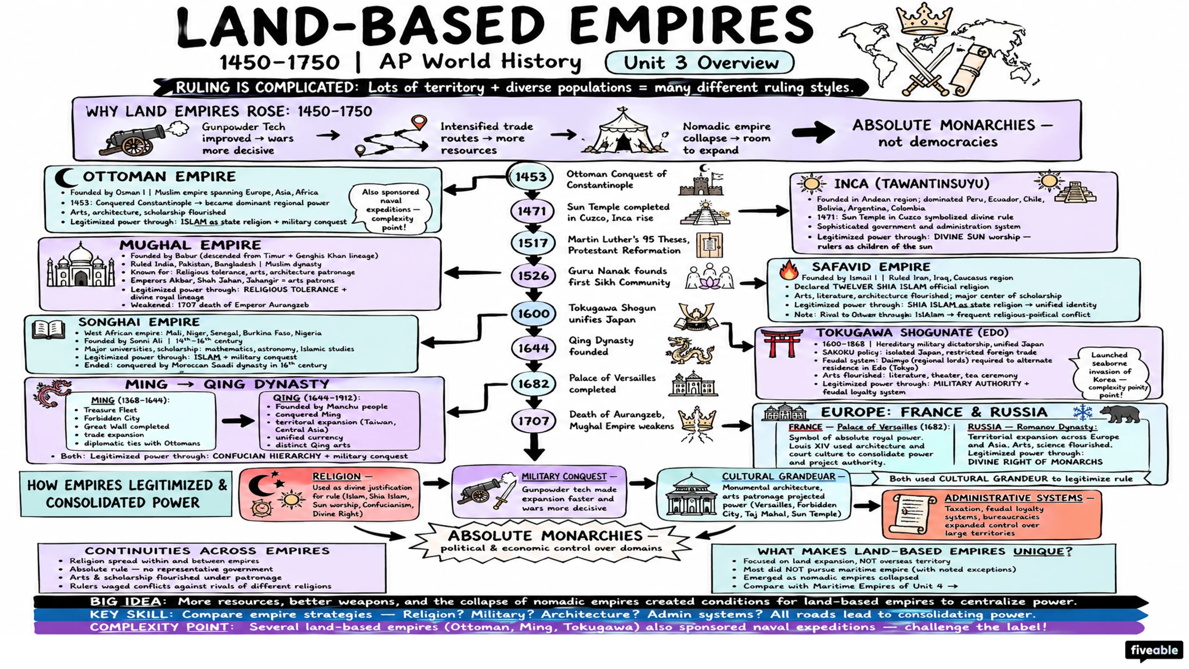 Unit 3 Overview: Land-Based Empires - AP World History - Unit 3 visual cheatsheet