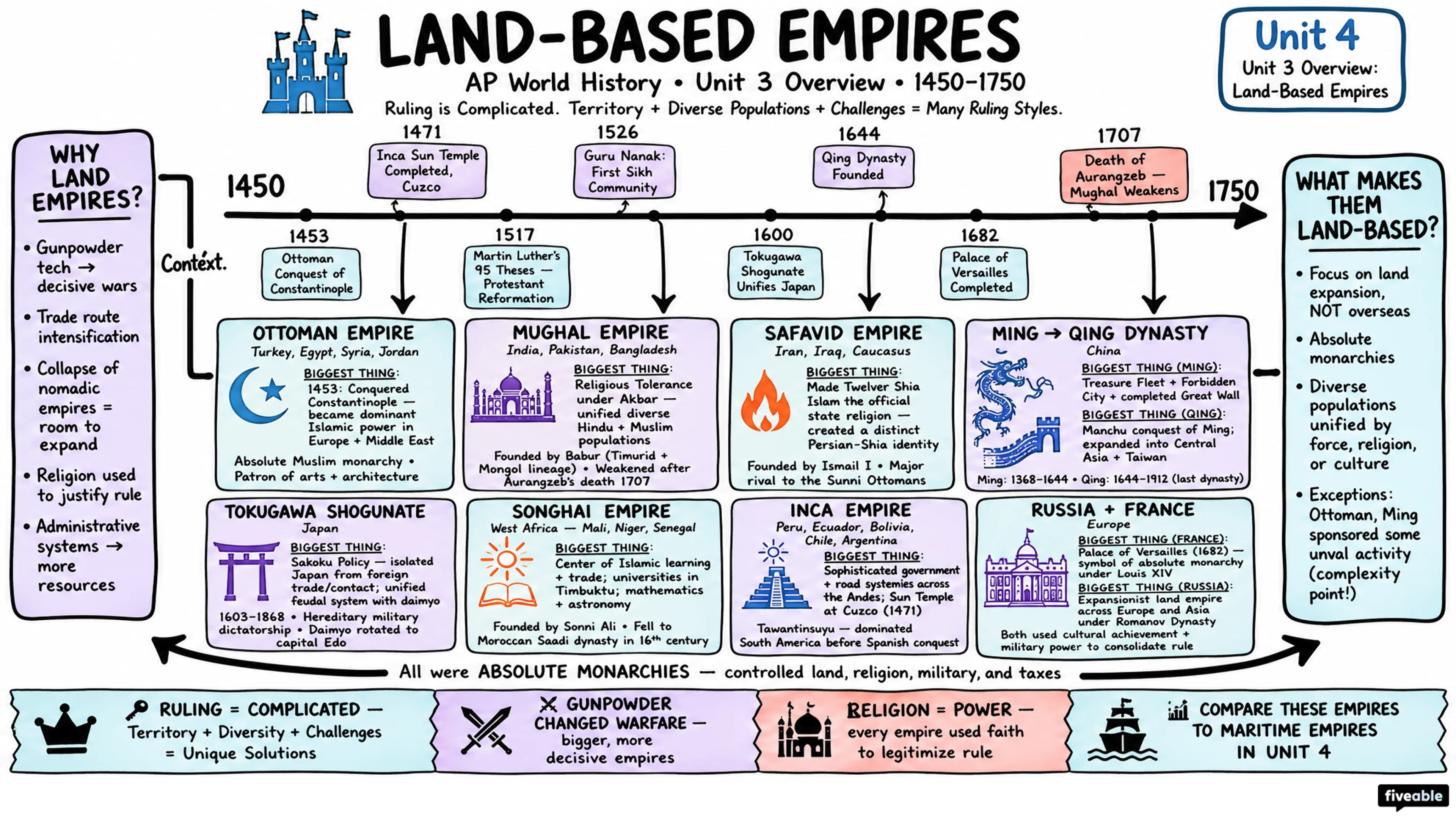 Unit 3 Overview: Land-Based Empires - AP World History - Unit 3 visual cheatsheet