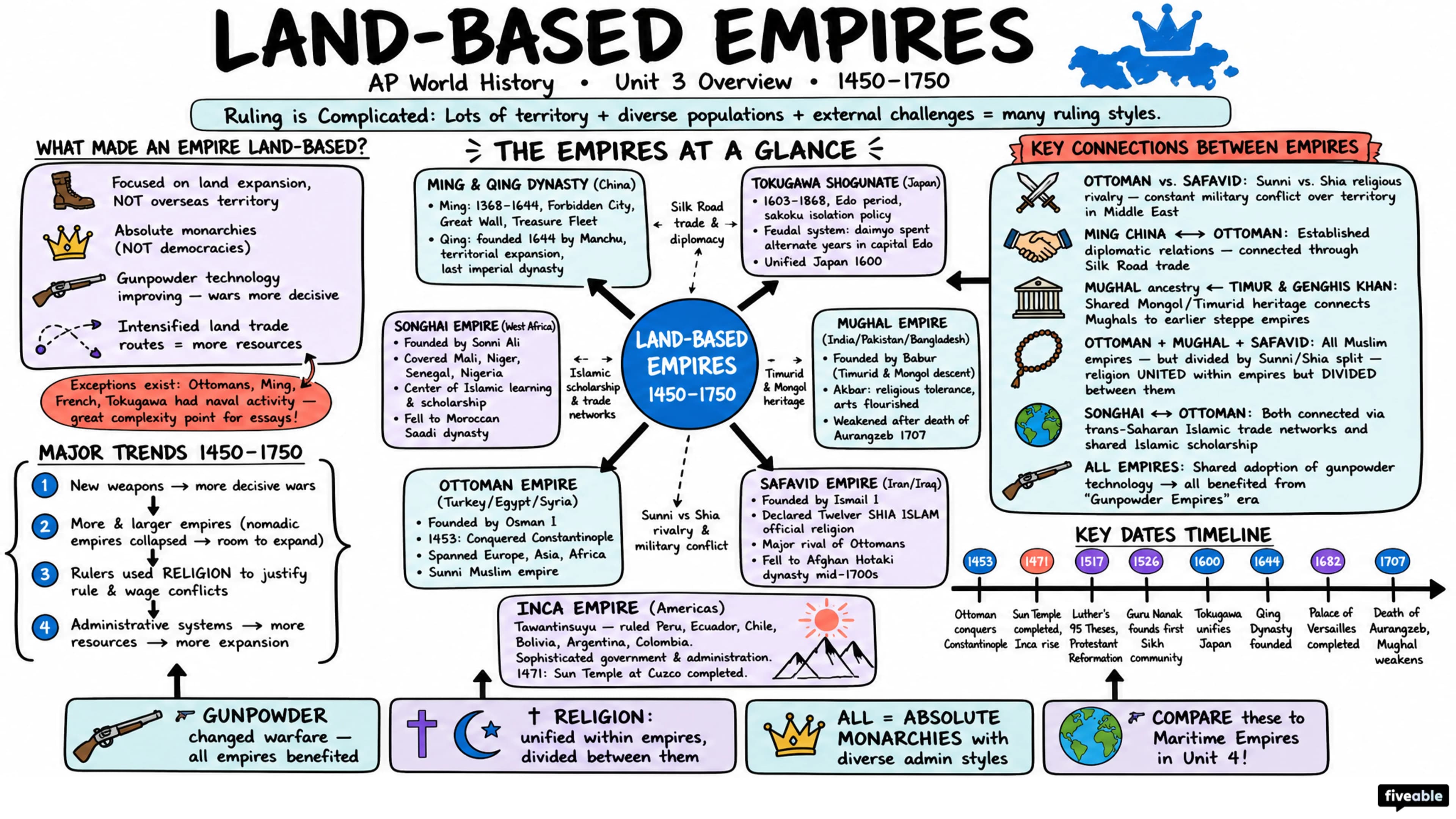 Unit 3 Overview: Land-Based Empires - AP World History - Unit 3 visual cheatsheet