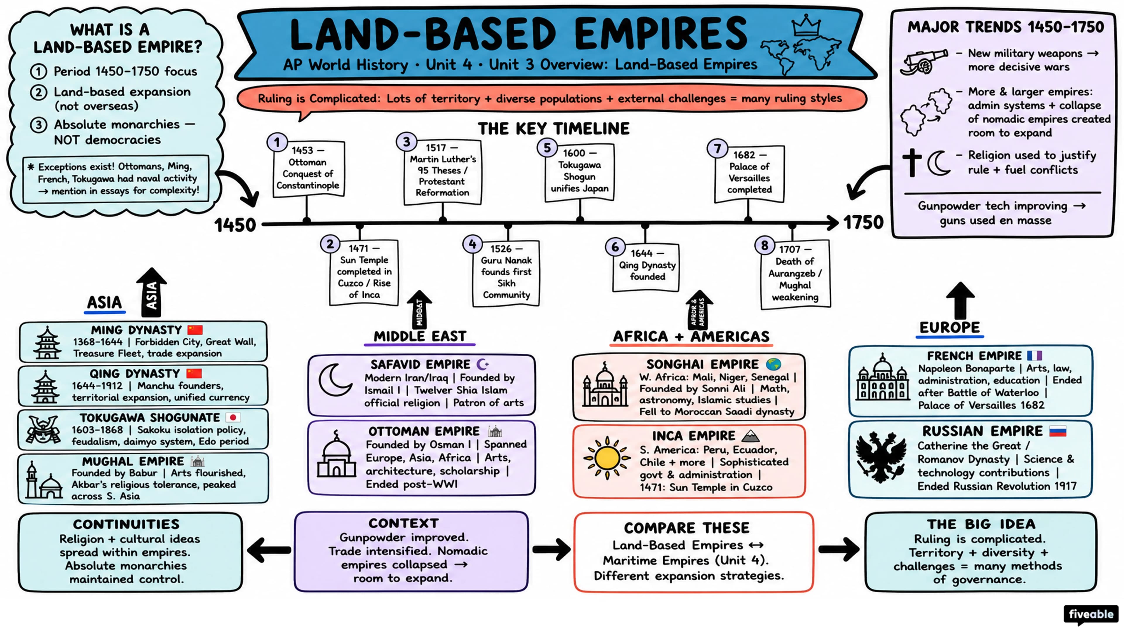 Unit 3 Overview: Land-Based Empires - AP World History - Unit 3 visual cheatsheet