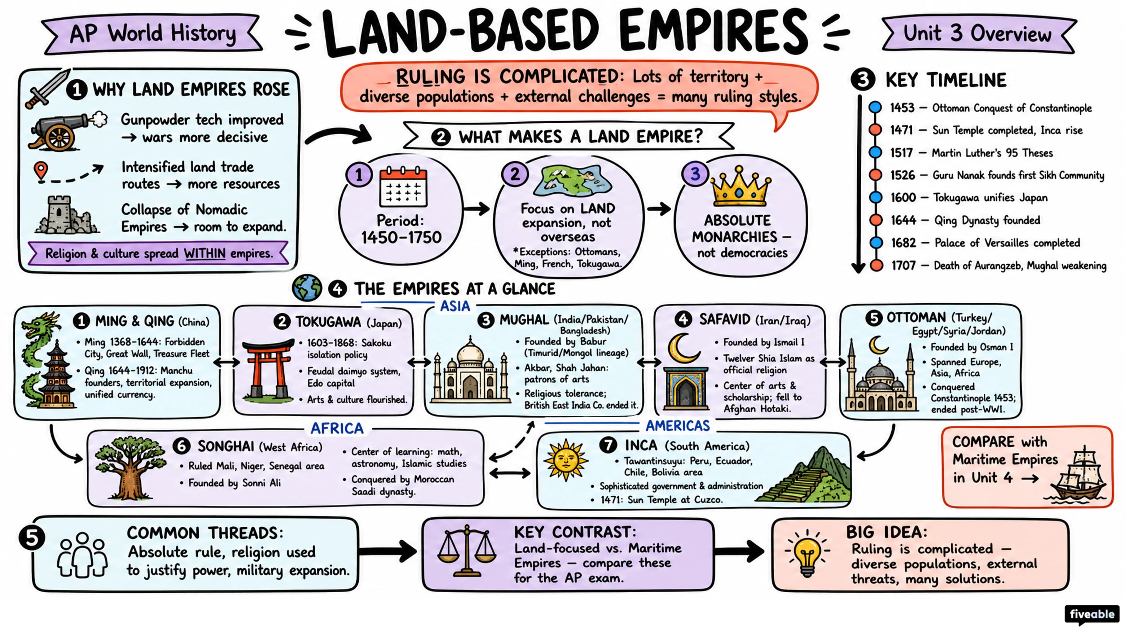 Unit 3 Overview: Land-Based Empires - AP World History - Unit 3 visual cheatsheet