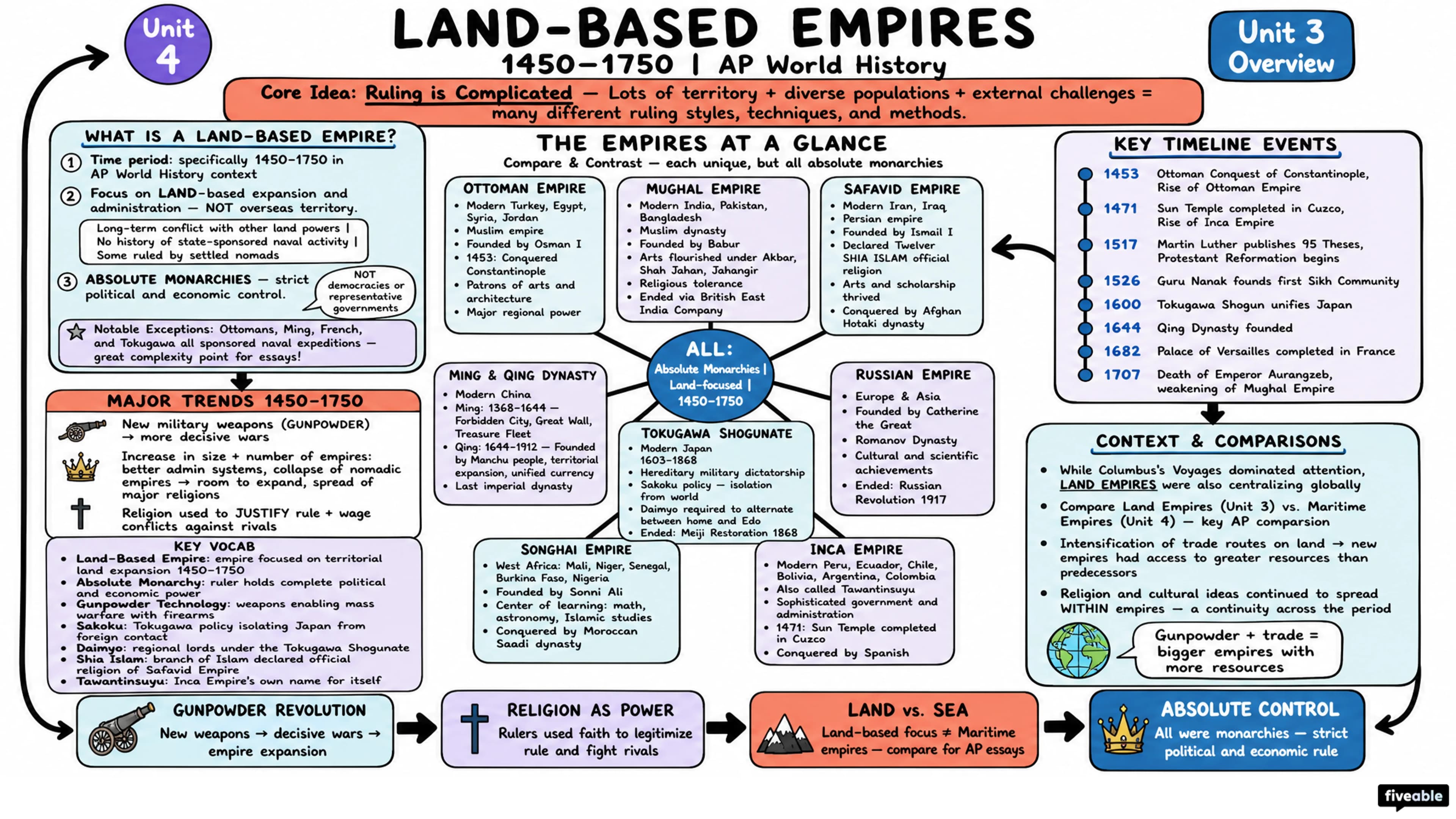 Unit 3 Overview: Land-Based Empires - AP World History - Unit 3 visual cheatsheet