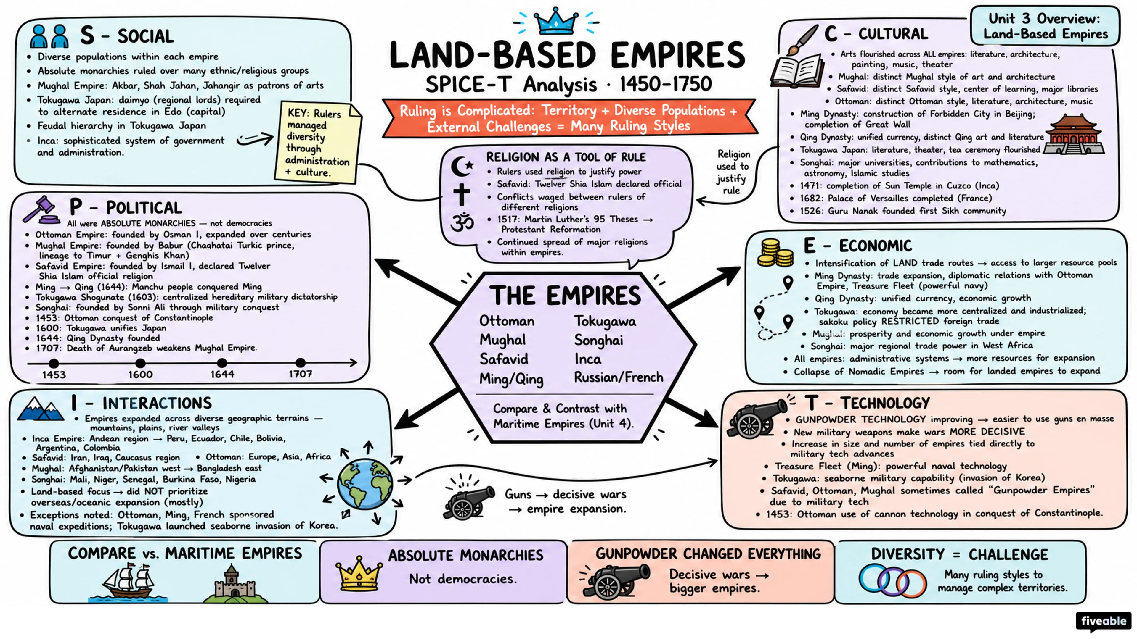 Unit 3 Overview: Land-Based Empires - AP World History - Unit 3 visual cheatsheet
