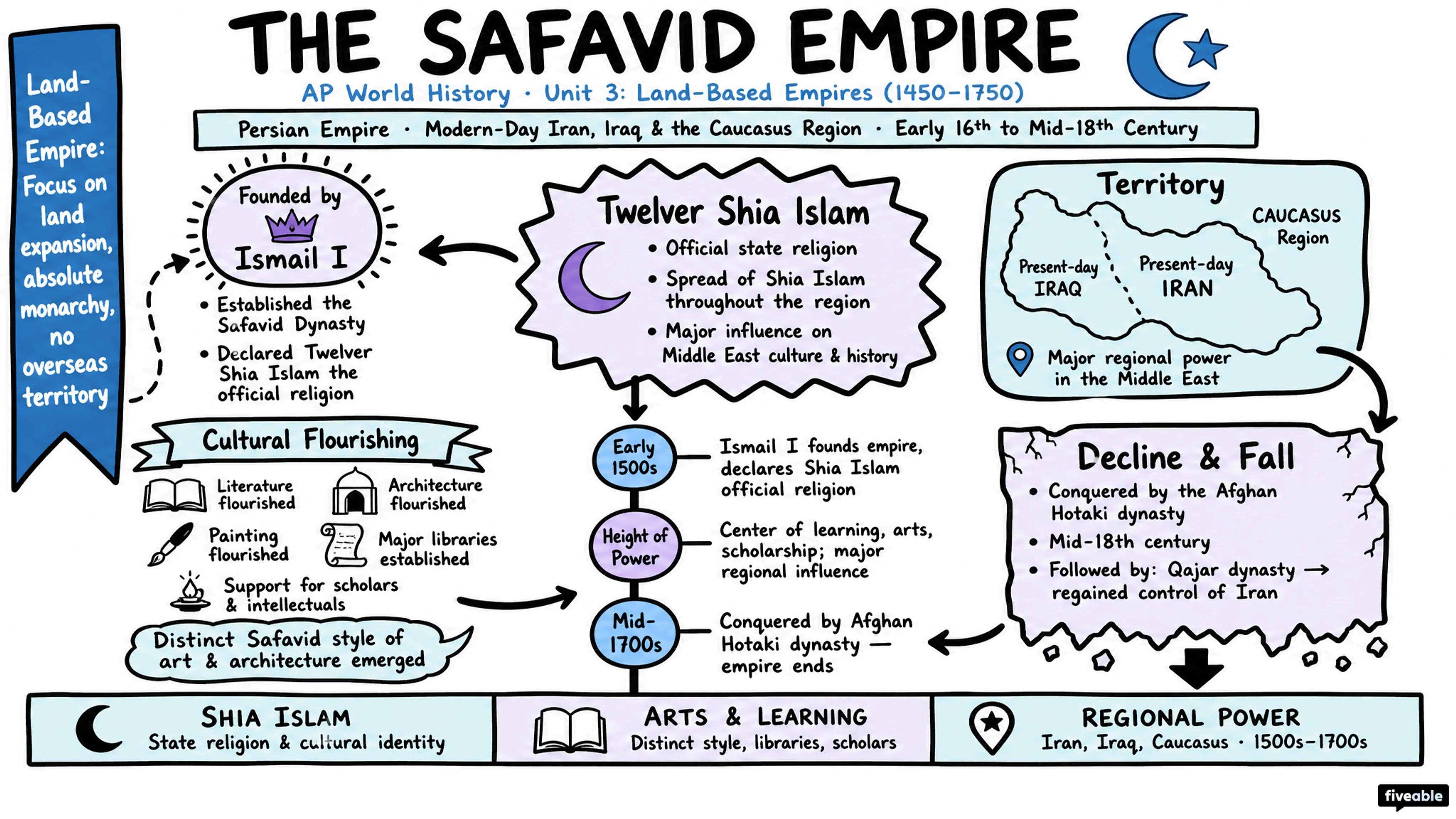 Unit 3 Overview: Land-Based Empires - AP World History - Unit 3 visual cheatsheet
