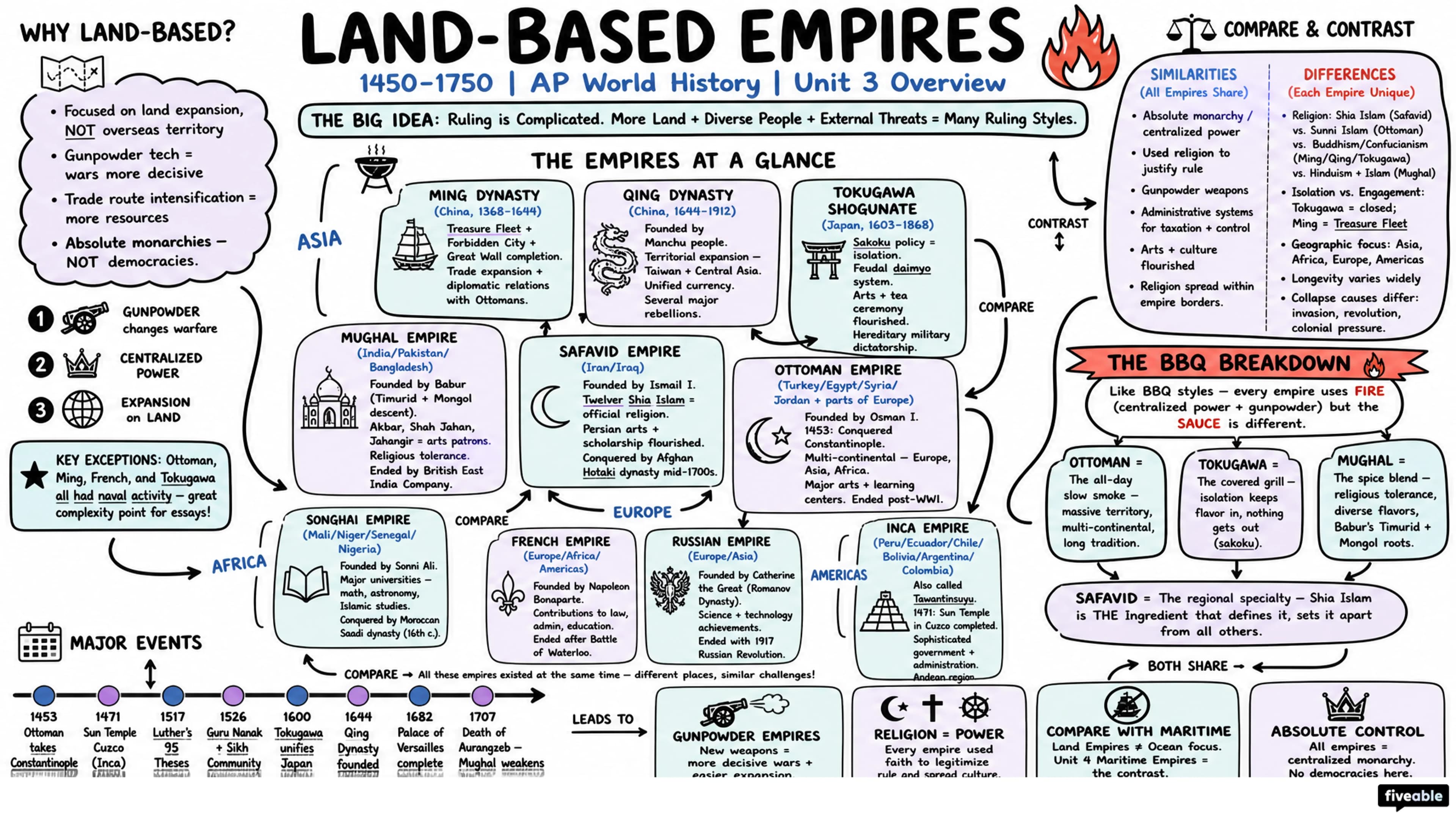 Unit 3 Overview: Land-Based Empires - AP World History - Unit 3 visual cheatsheet