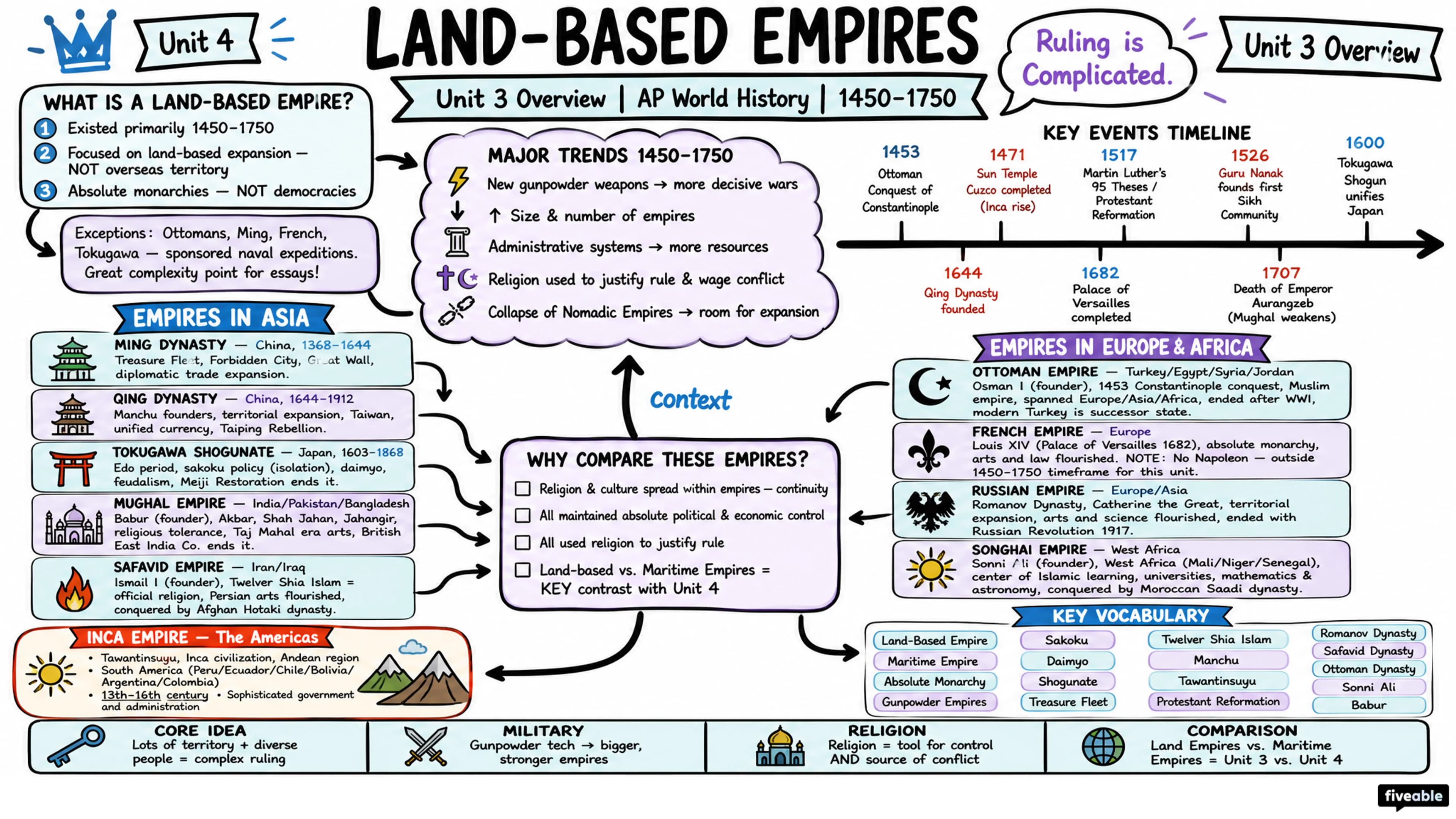 Unit 3 Overview: Land-Based Empires - AP World History - Unit 3 visual cheatsheet