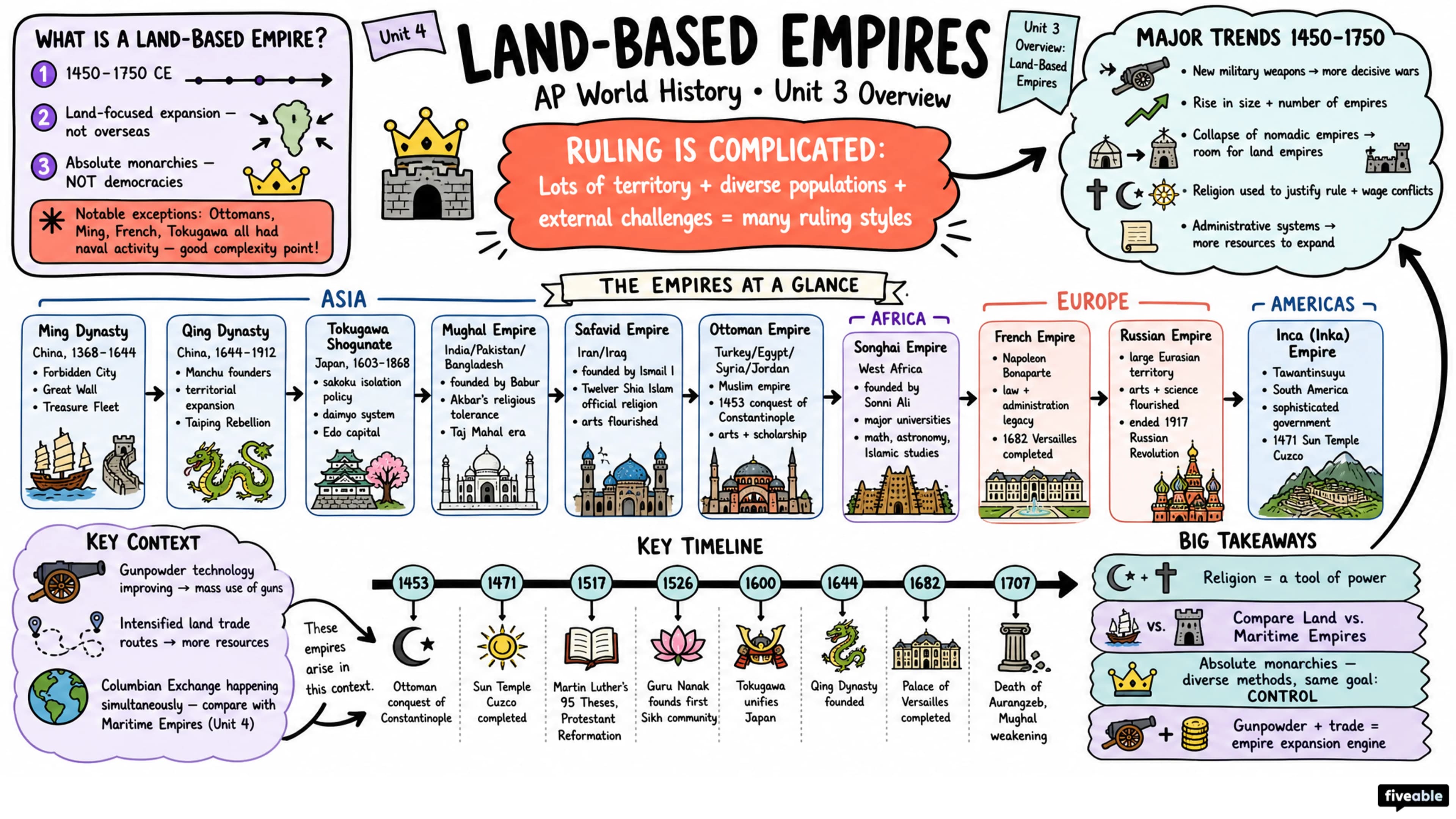 Unit 3 Overview: Land-Based Empires - AP World History - Unit 3 visual cheatsheet