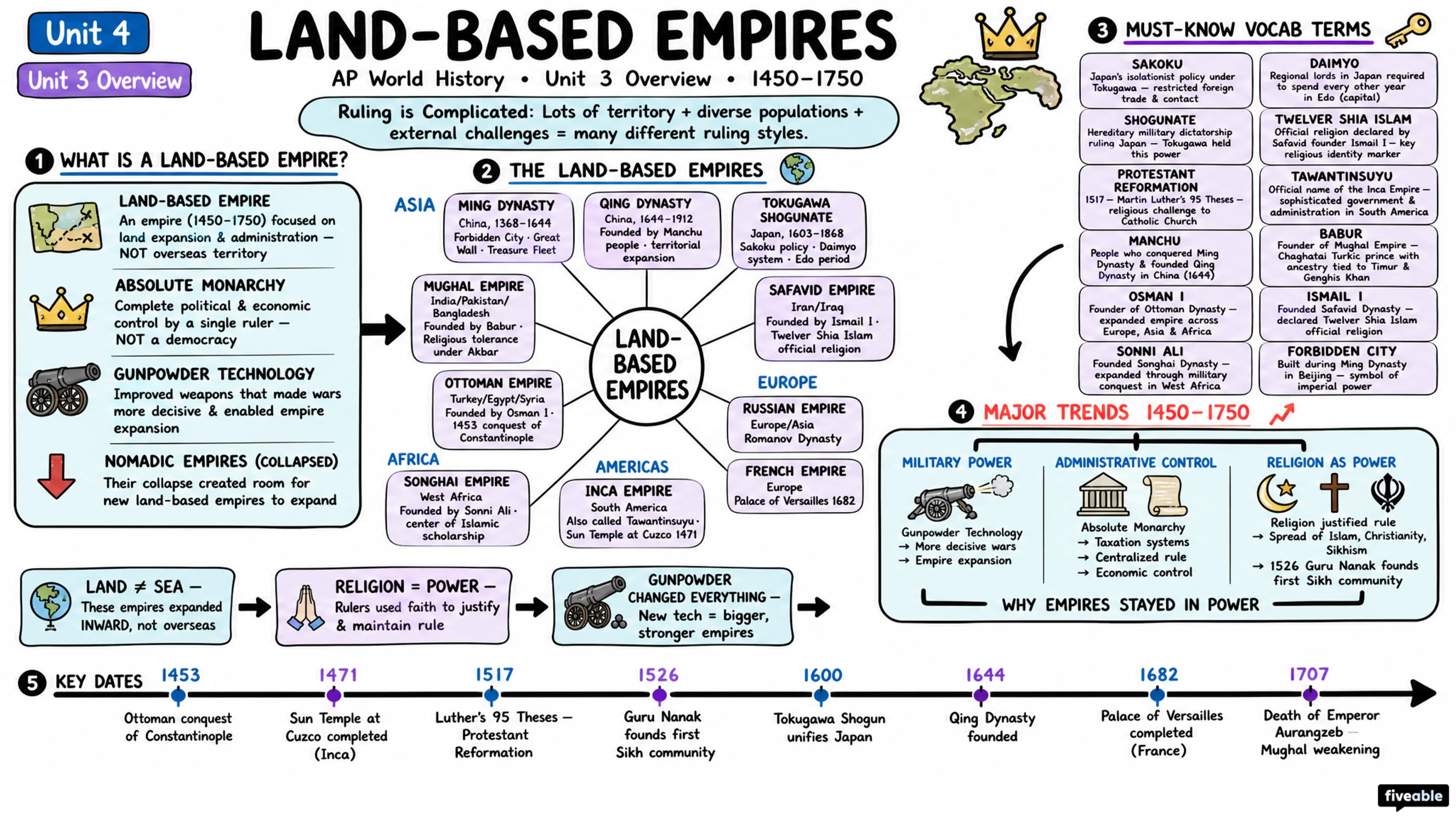 Unit 3 Overview: Land-Based Empires - AP World History - Unit 3 visual cheatsheet