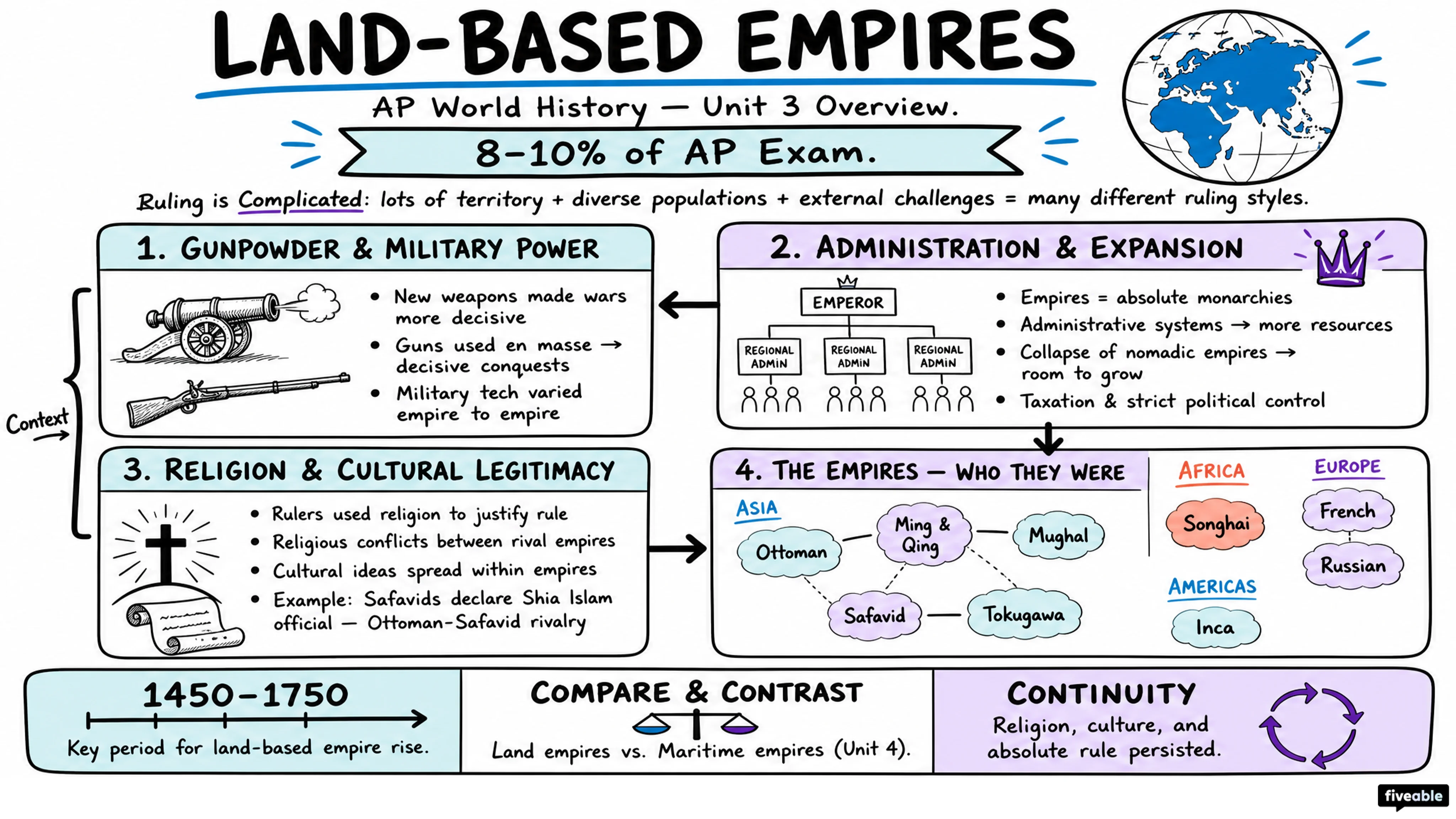 Unit 3 Overview: Land-Based Empires - AP World History - Unit 3 visual cheatsheet