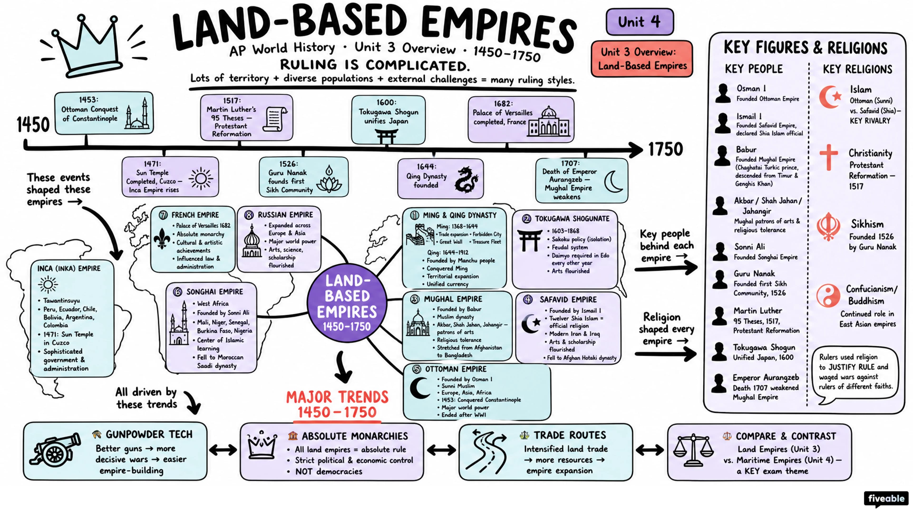 Unit 3 Overview: Land-Based Empires - AP World History - Unit 3 visual cheatsheet