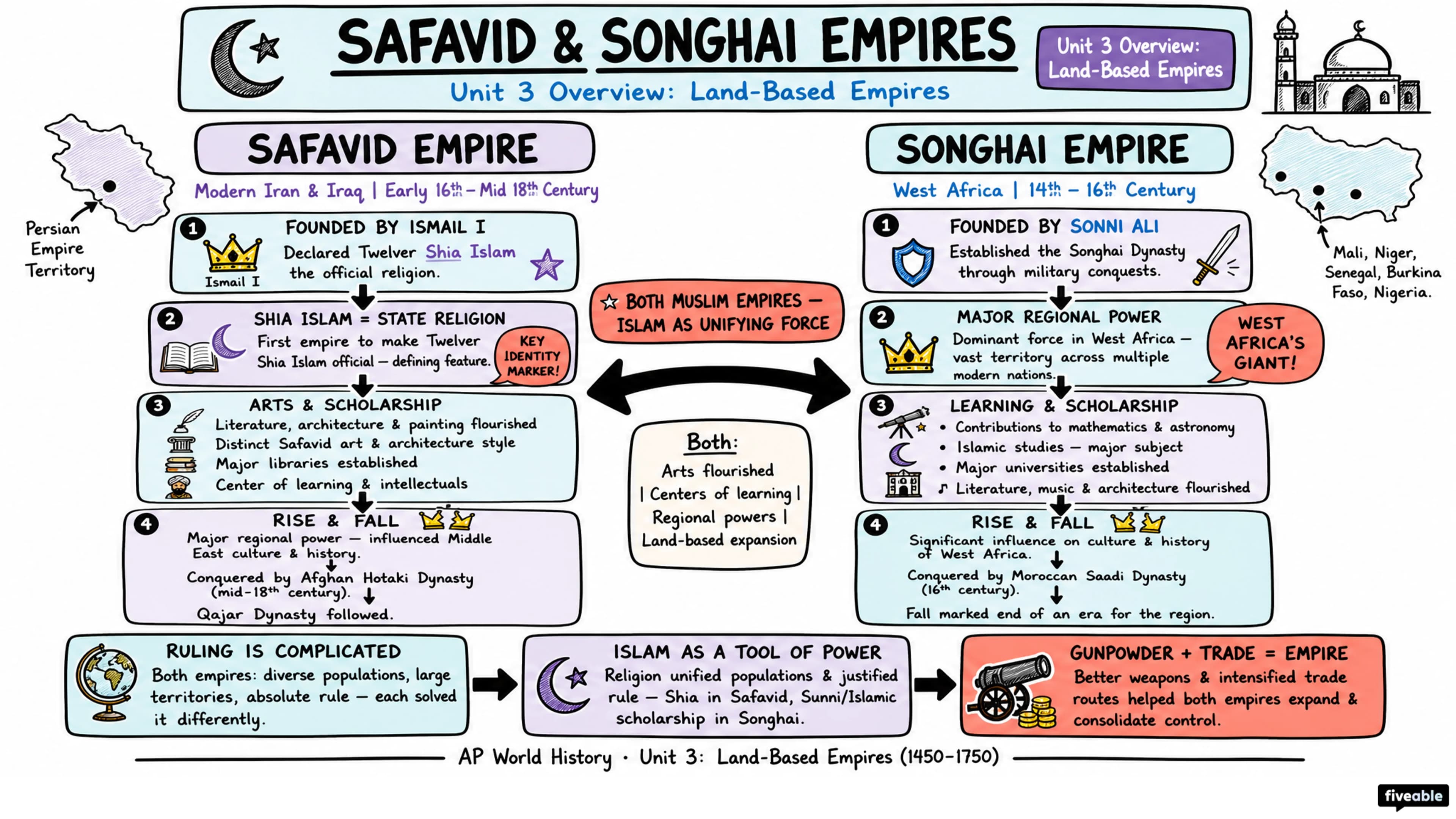 Unit 3 Overview: Land-Based Empires - AP World History - Unit 3 visual cheatsheet