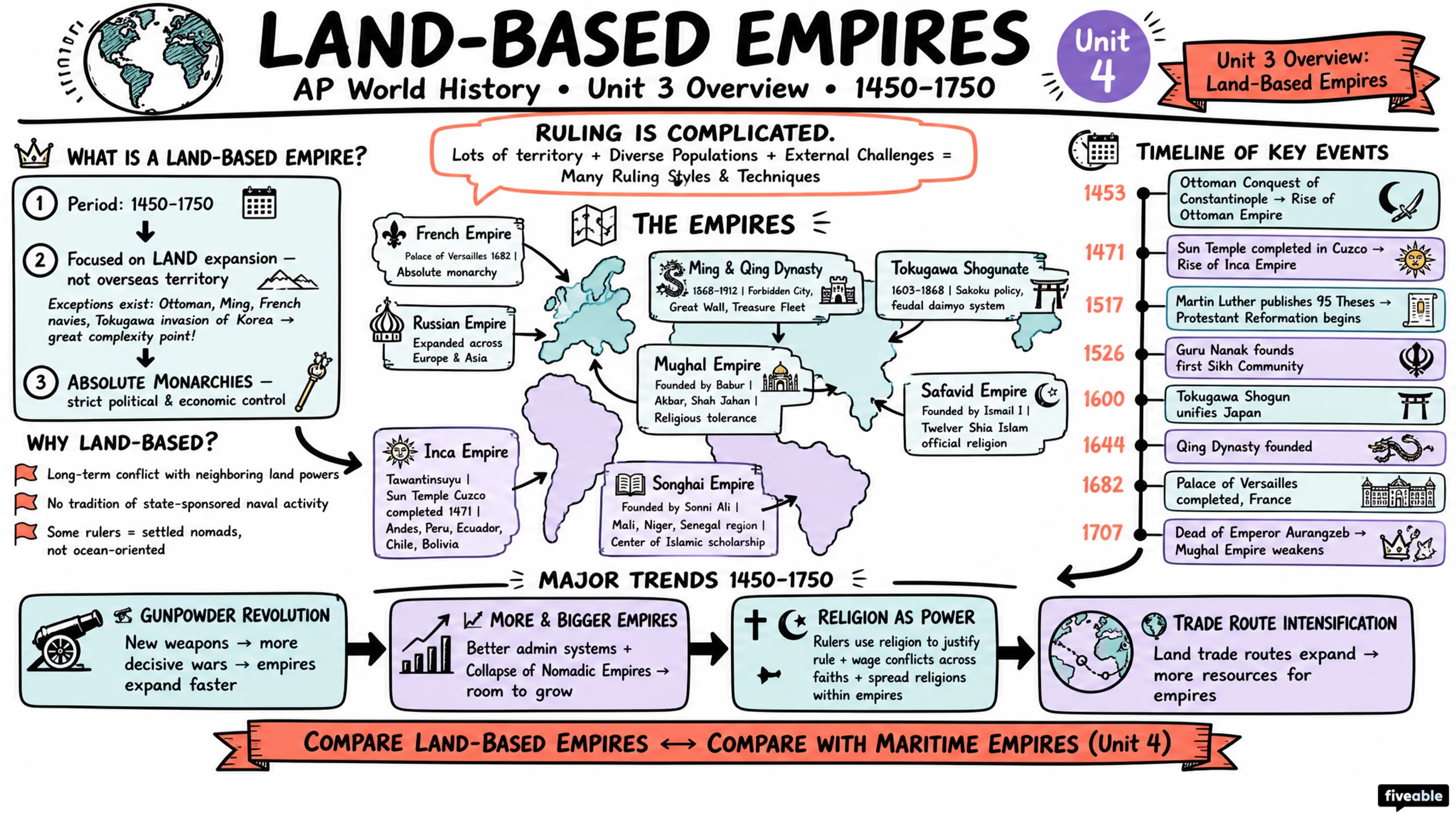 Unit 3 Overview: Land-Based Empires - AP World History - Unit 3 visual cheatsheet