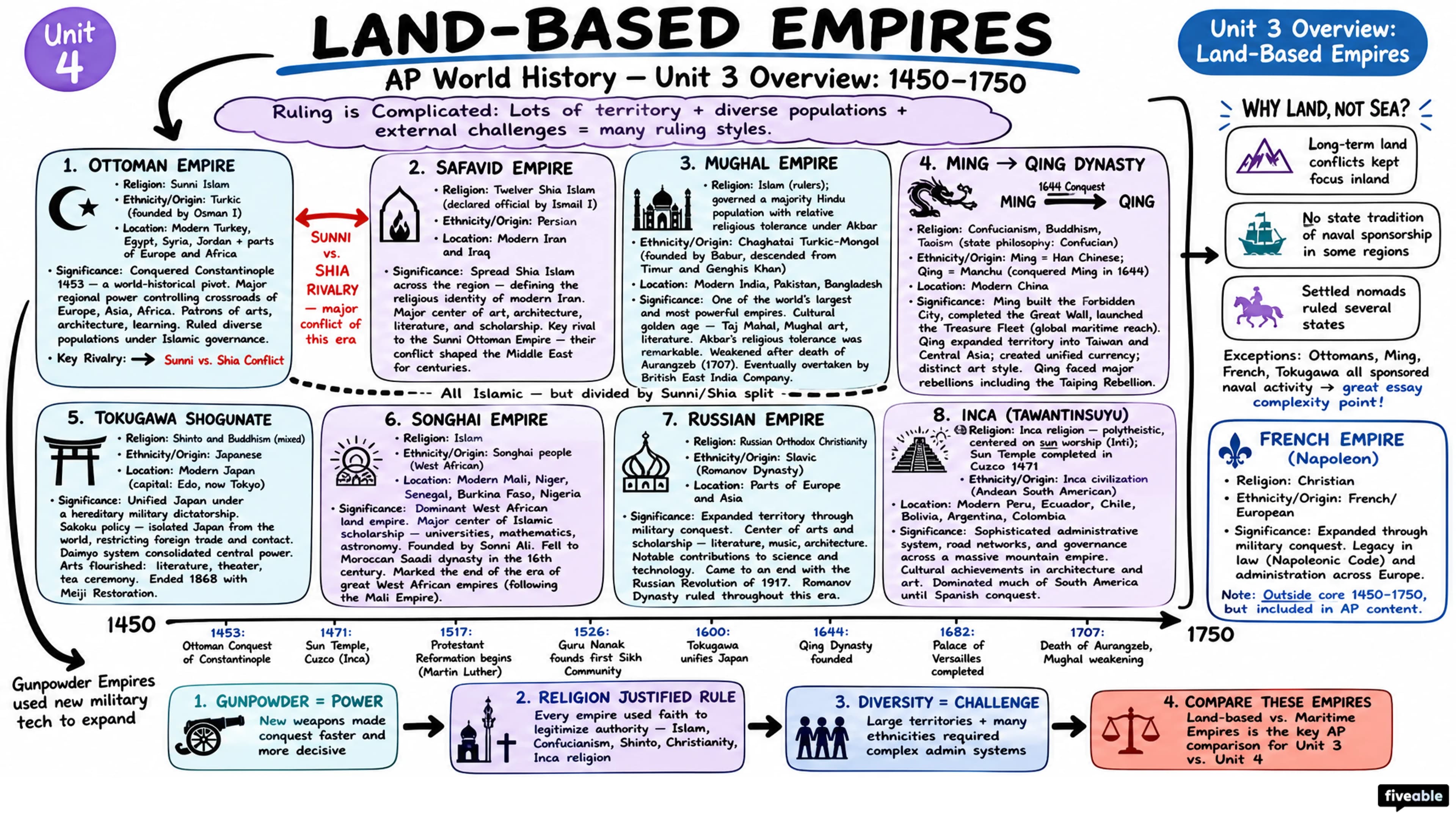 Unit 3 Overview: Land-Based Empires - AP World History - Unit 3 visual cheatsheet
