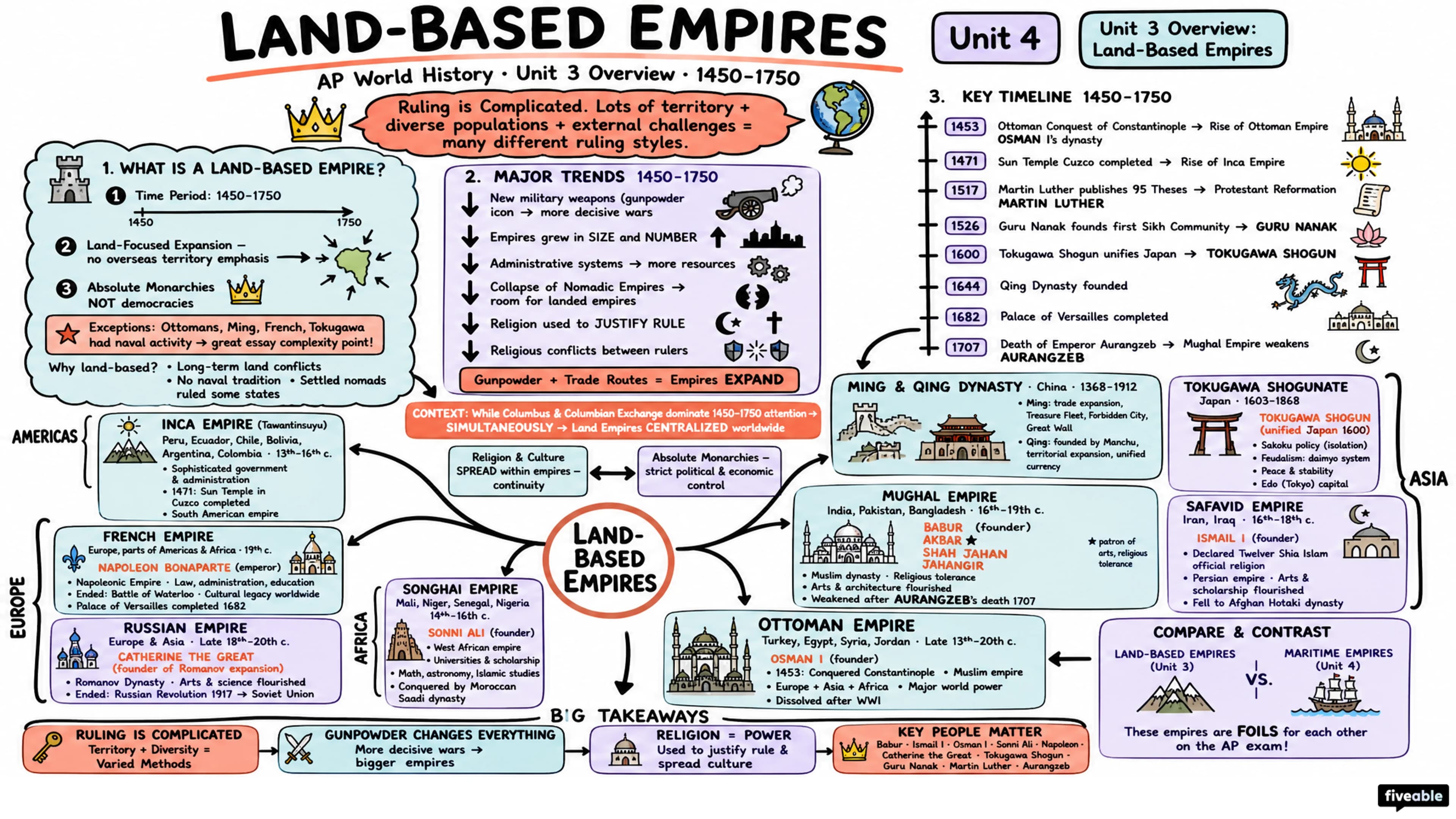 Unit 3 Overview: Land-Based Empires - AP World History - Unit 3 visual cheatsheet