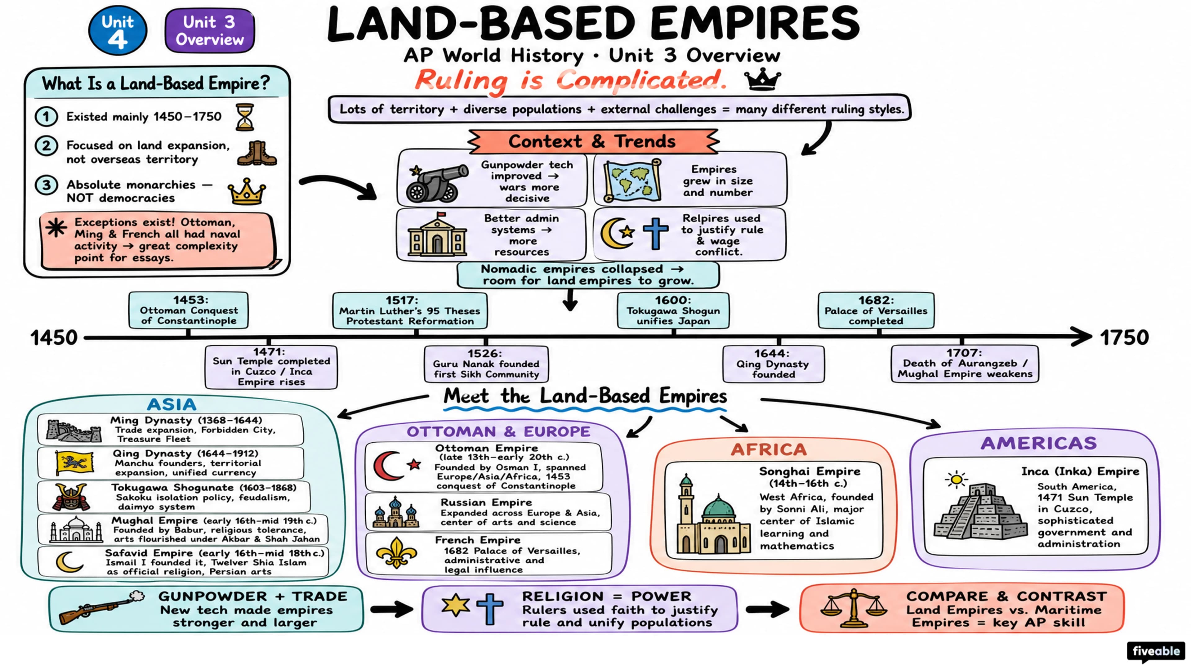 Unit 3 Overview: Land-Based Empires - AP World History - Unit 3 visual cheatsheet