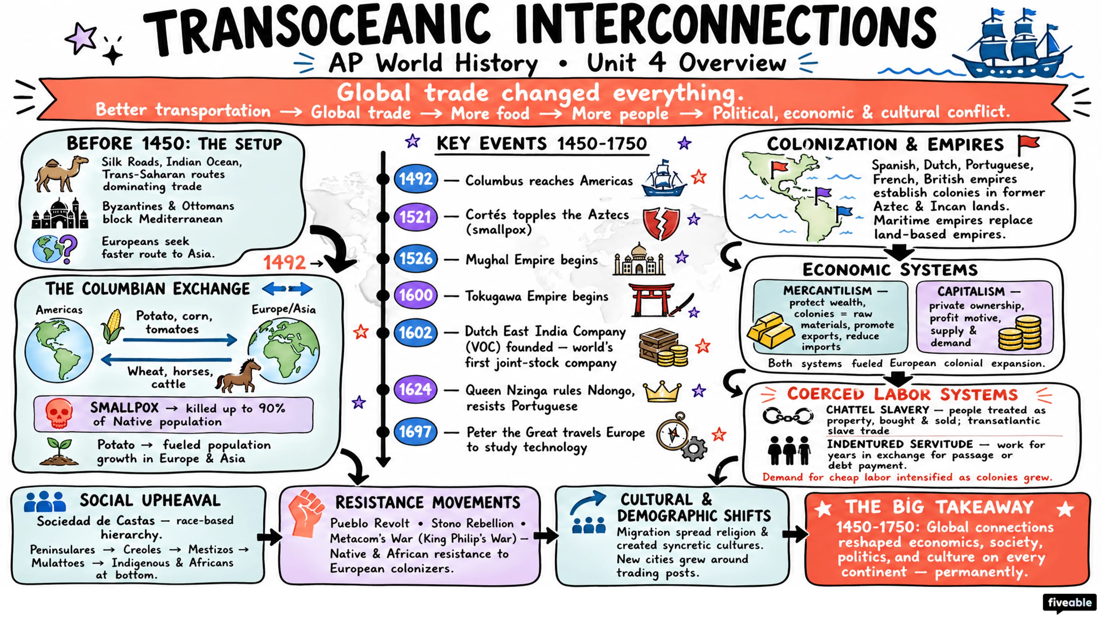 Unit 4 Overview: Transoceanic Interconnections - AP World History - Unit 4 visual cheatsheet