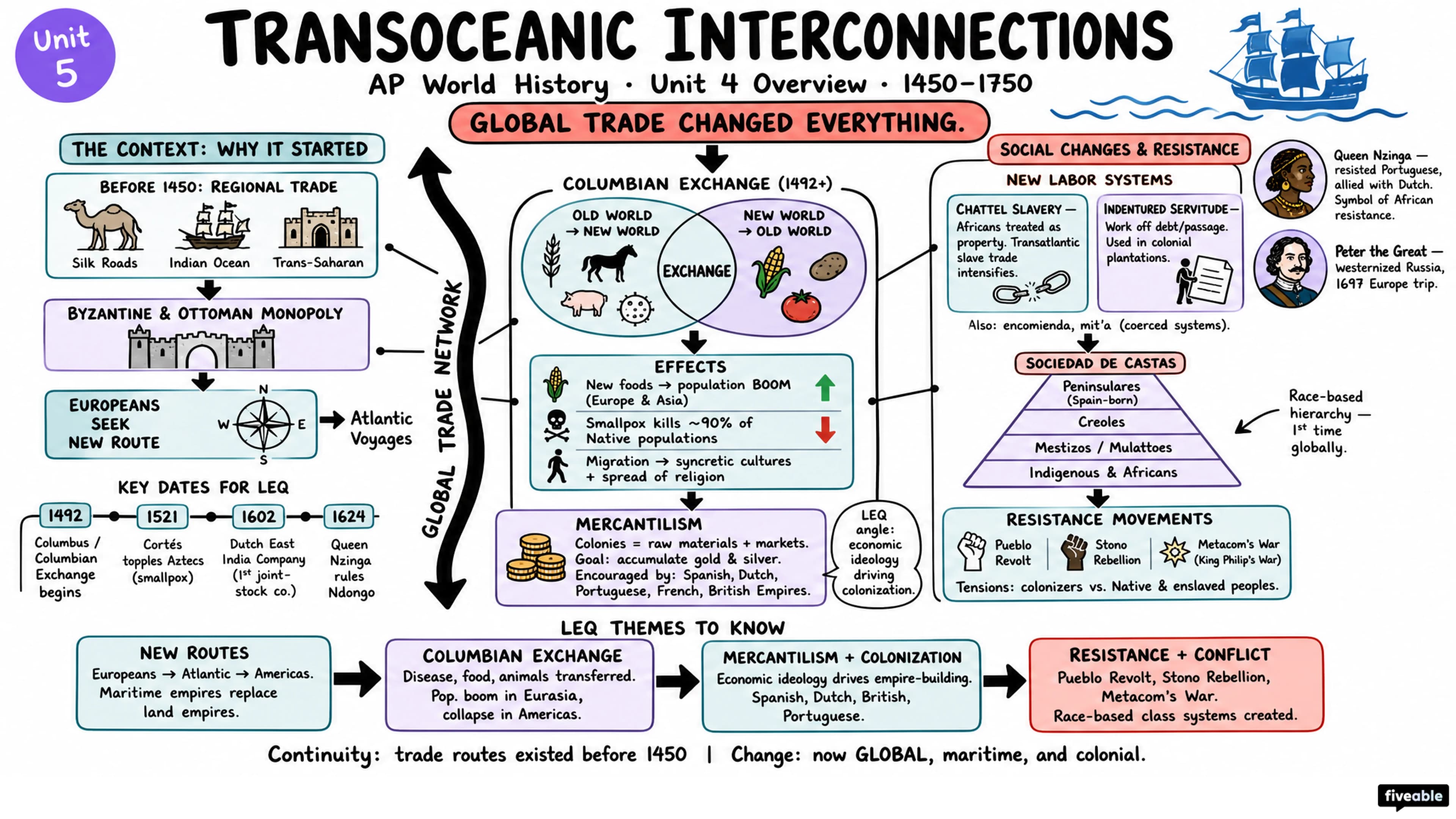 Unit 4 Overview: Transoceanic Interconnections - AP World History - Unit 4 visual cheatsheet