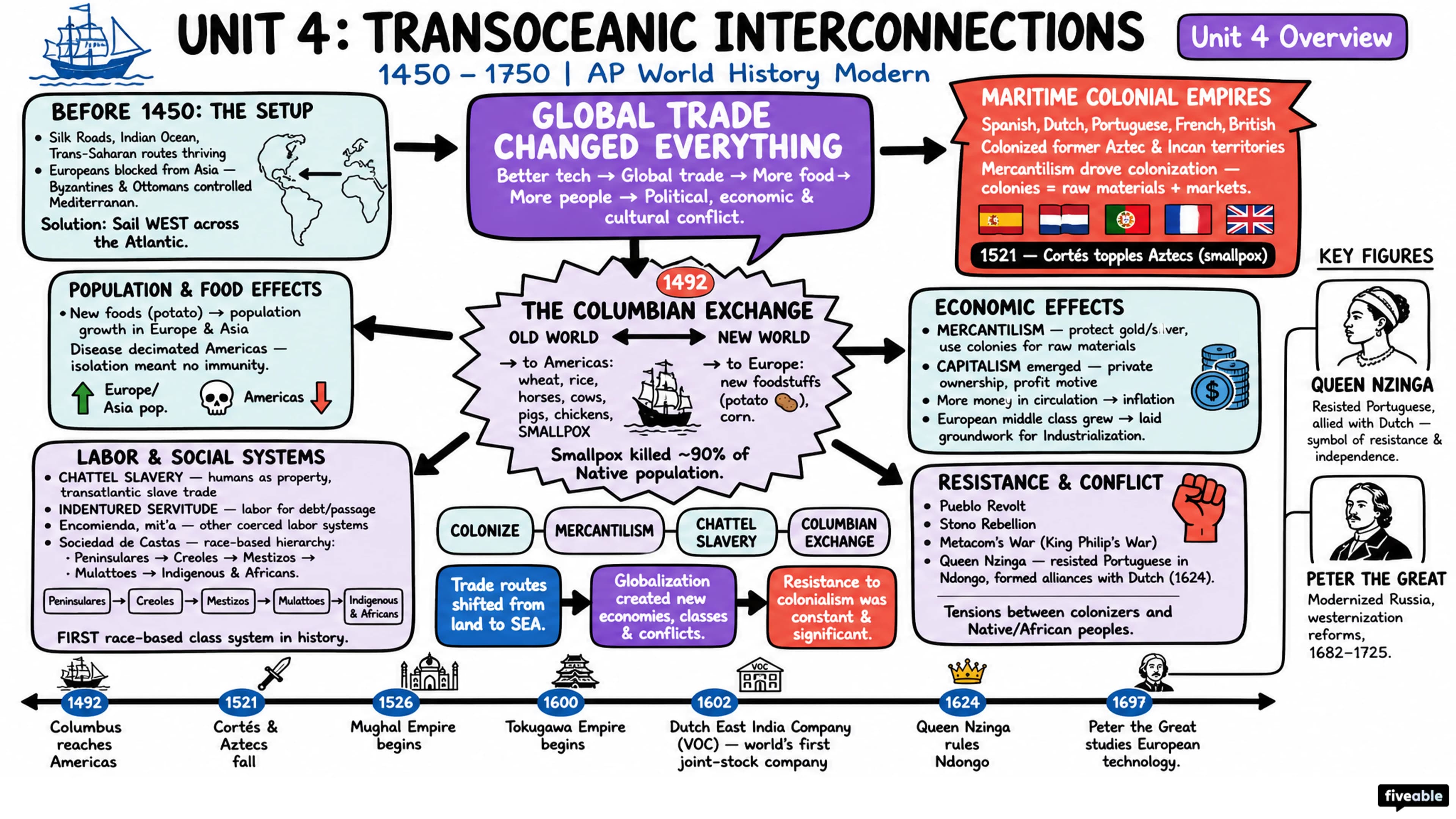 Unit 4 Overview: Transoceanic Interconnections - AP World History - Unit 4 visual cheatsheet
