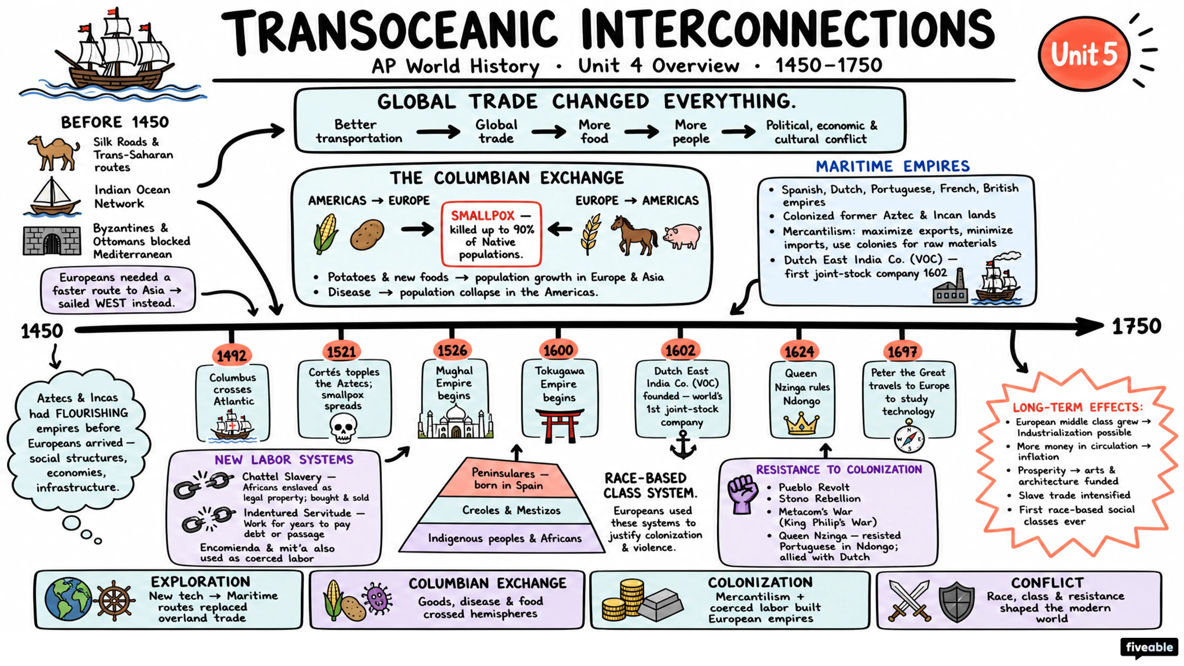 Unit 4 Overview: Transoceanic Interconnections - AP World History - Unit 4 visual cheatsheet