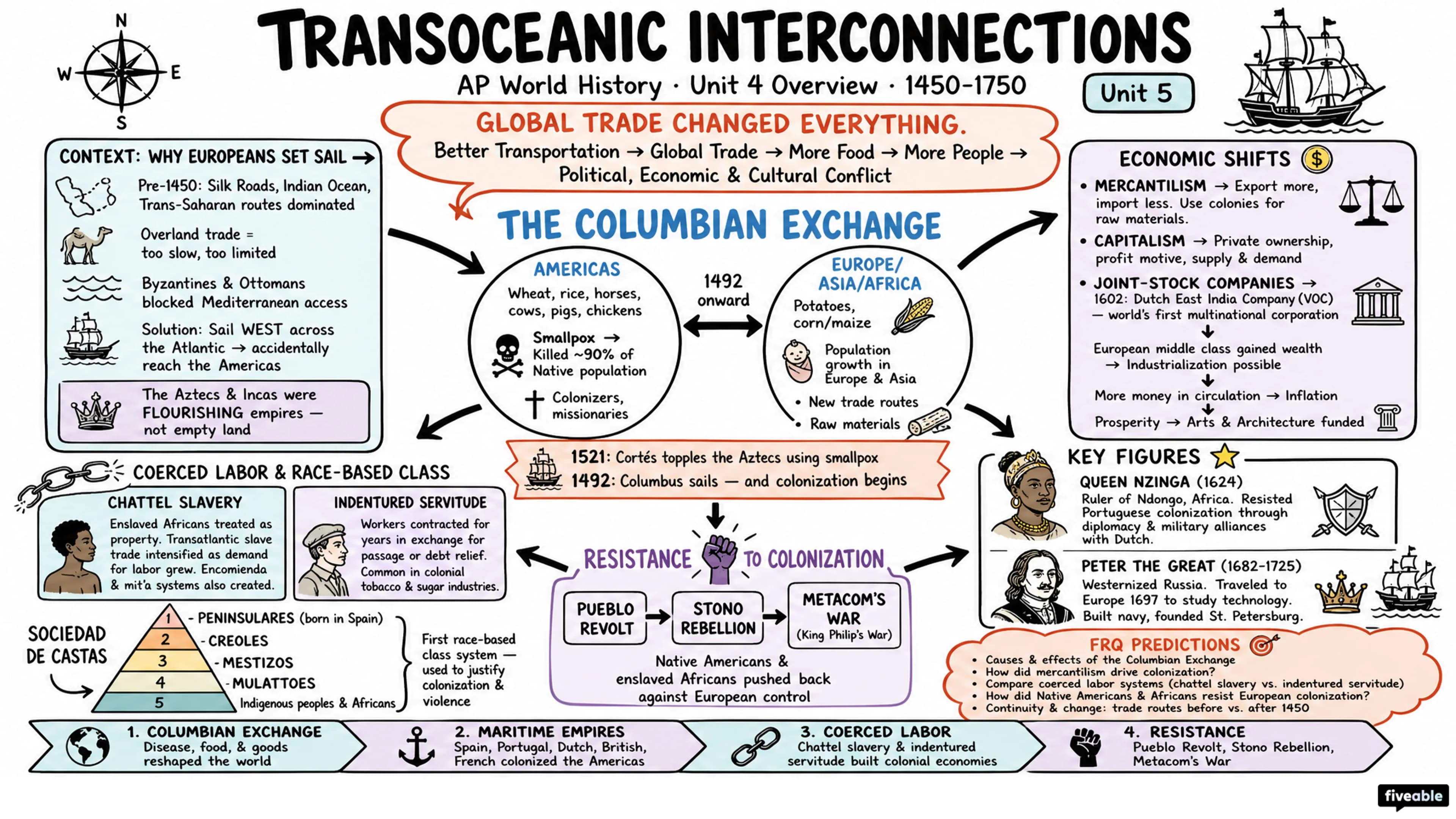 Unit 4 Overview: Transoceanic Interconnections - AP World History - Unit 4 visual cheatsheet