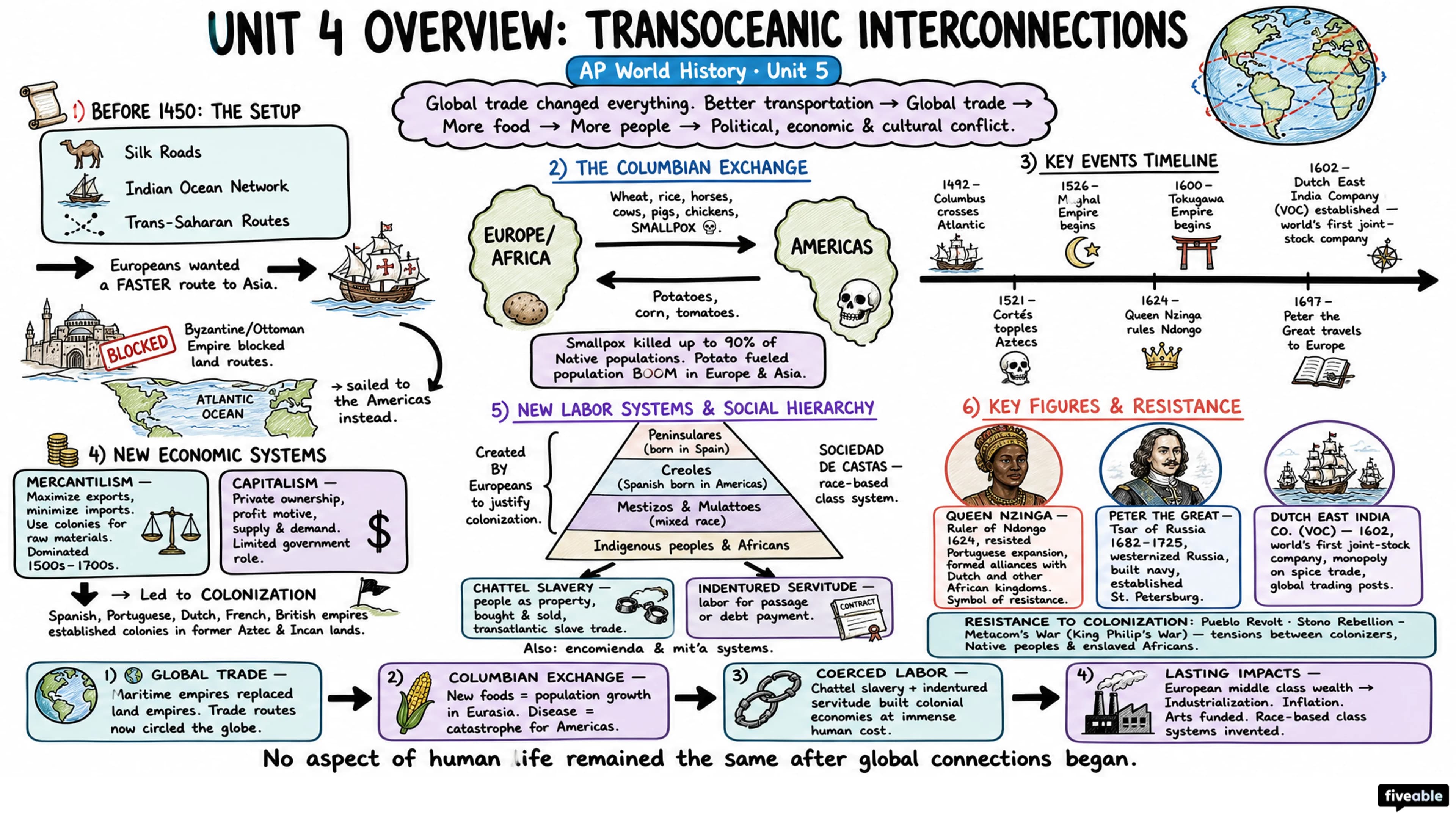 Unit 4 Overview: Transoceanic Interconnections - AP World History - Unit 4 visual cheatsheet