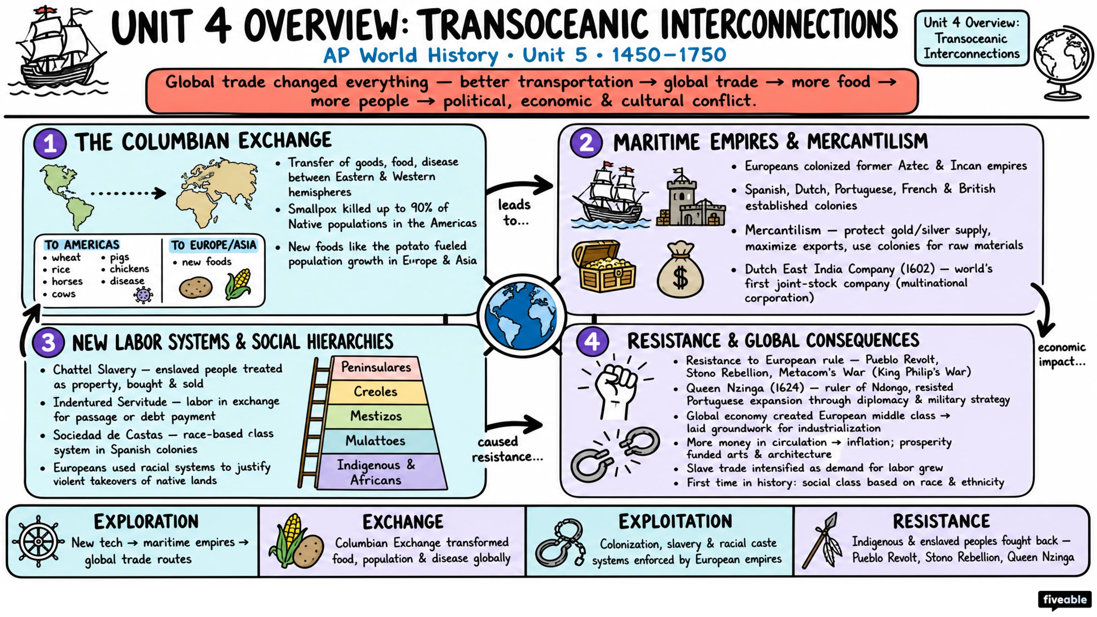 Unit 4 Overview: Transoceanic Interconnections - AP World History - Unit 4 visual cheatsheet