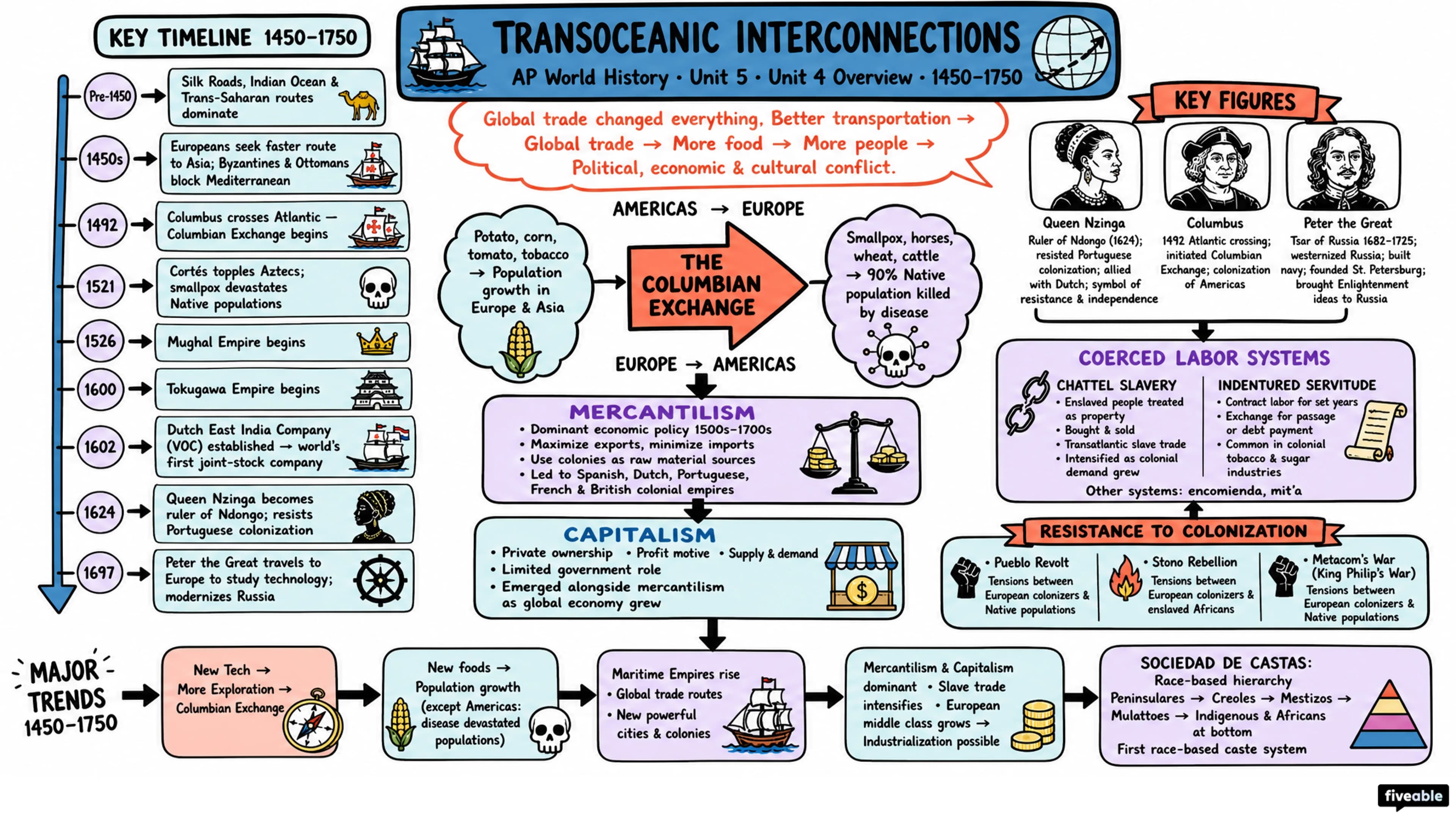 Unit 4 Overview: Transoceanic Interconnections - AP World History - Unit 4 visual cheatsheet