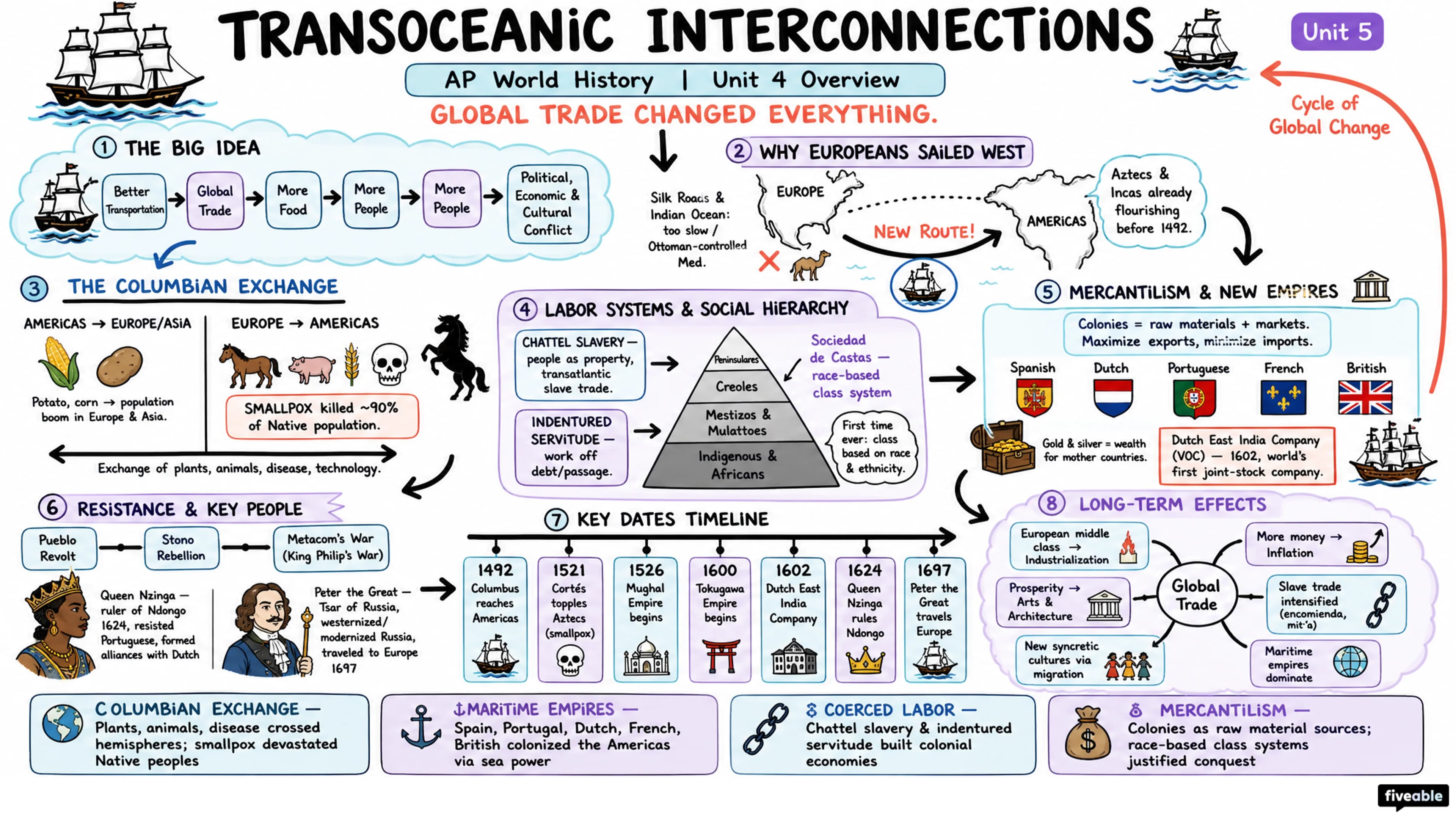 Unit 4 Overview: Transoceanic Interconnections - AP World History - Unit 4 visual cheatsheet