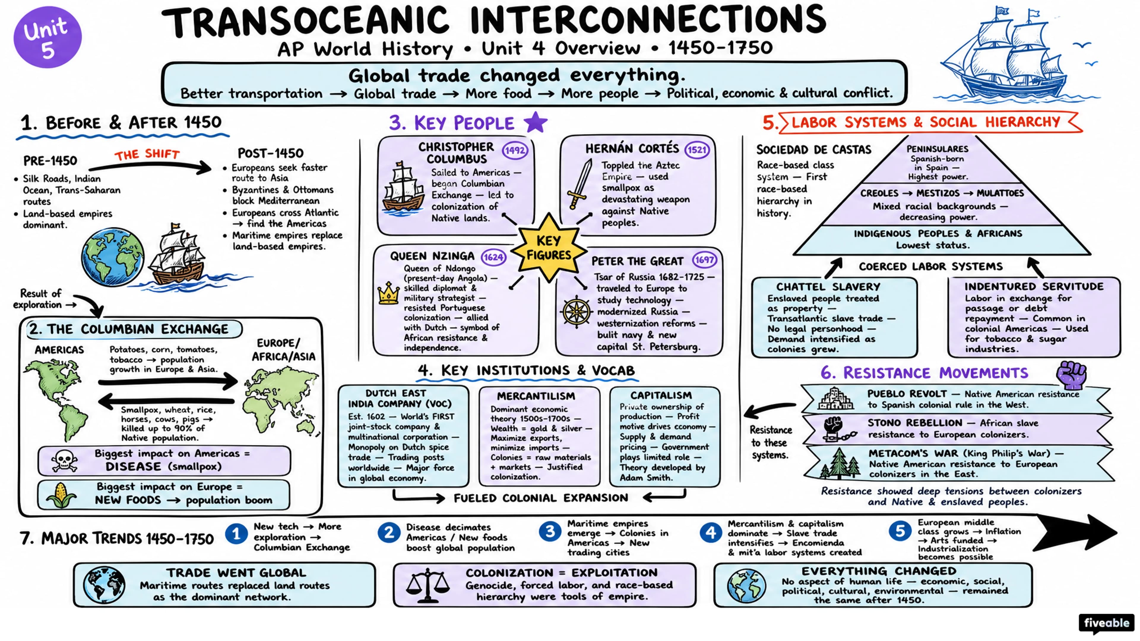 Unit 4 Overview: Transoceanic Interconnections - AP World History - Unit 4 visual cheatsheet