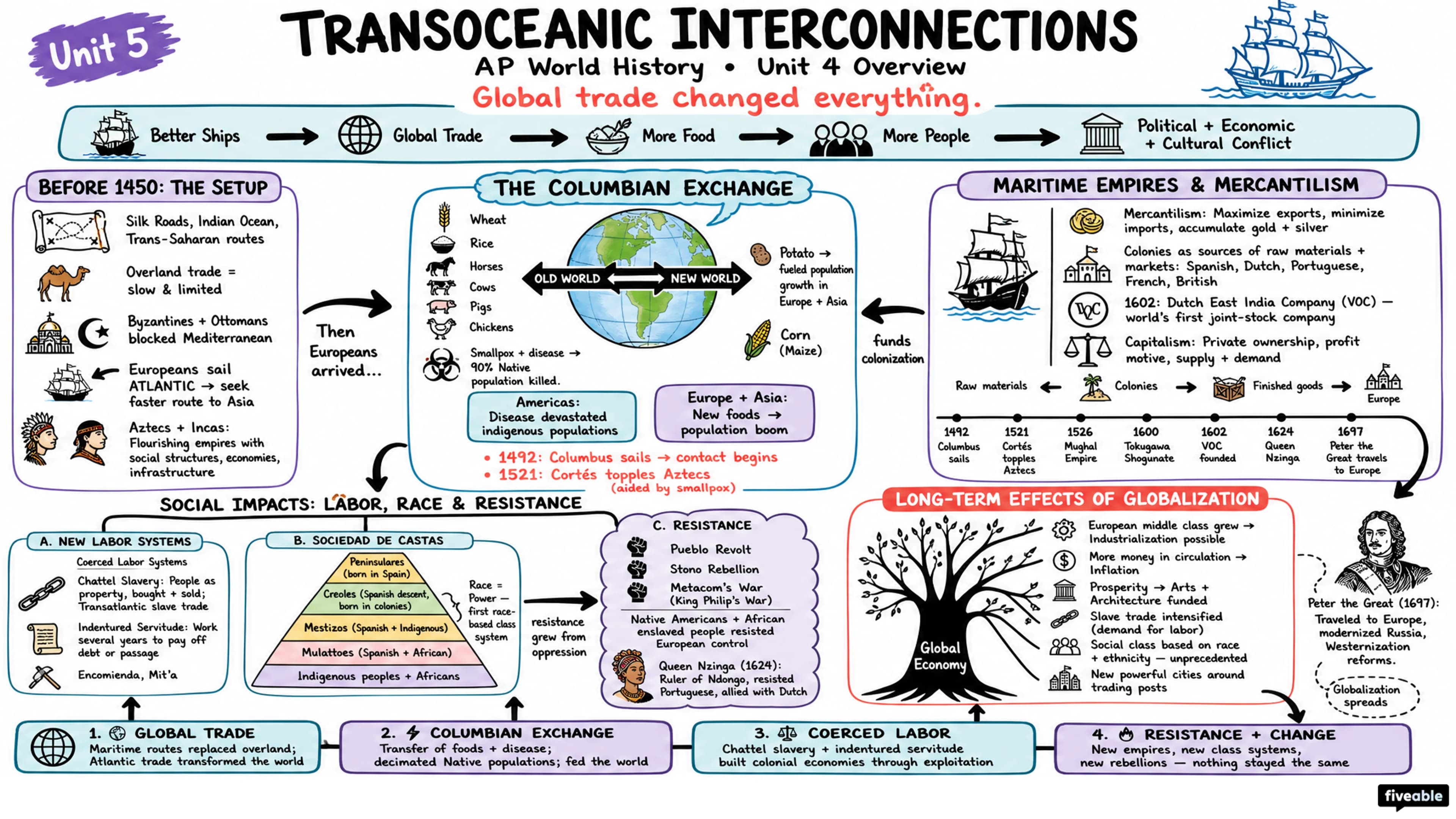 Unit 4 Overview: Transoceanic Interconnections - AP World History - Unit 4 visual cheatsheet