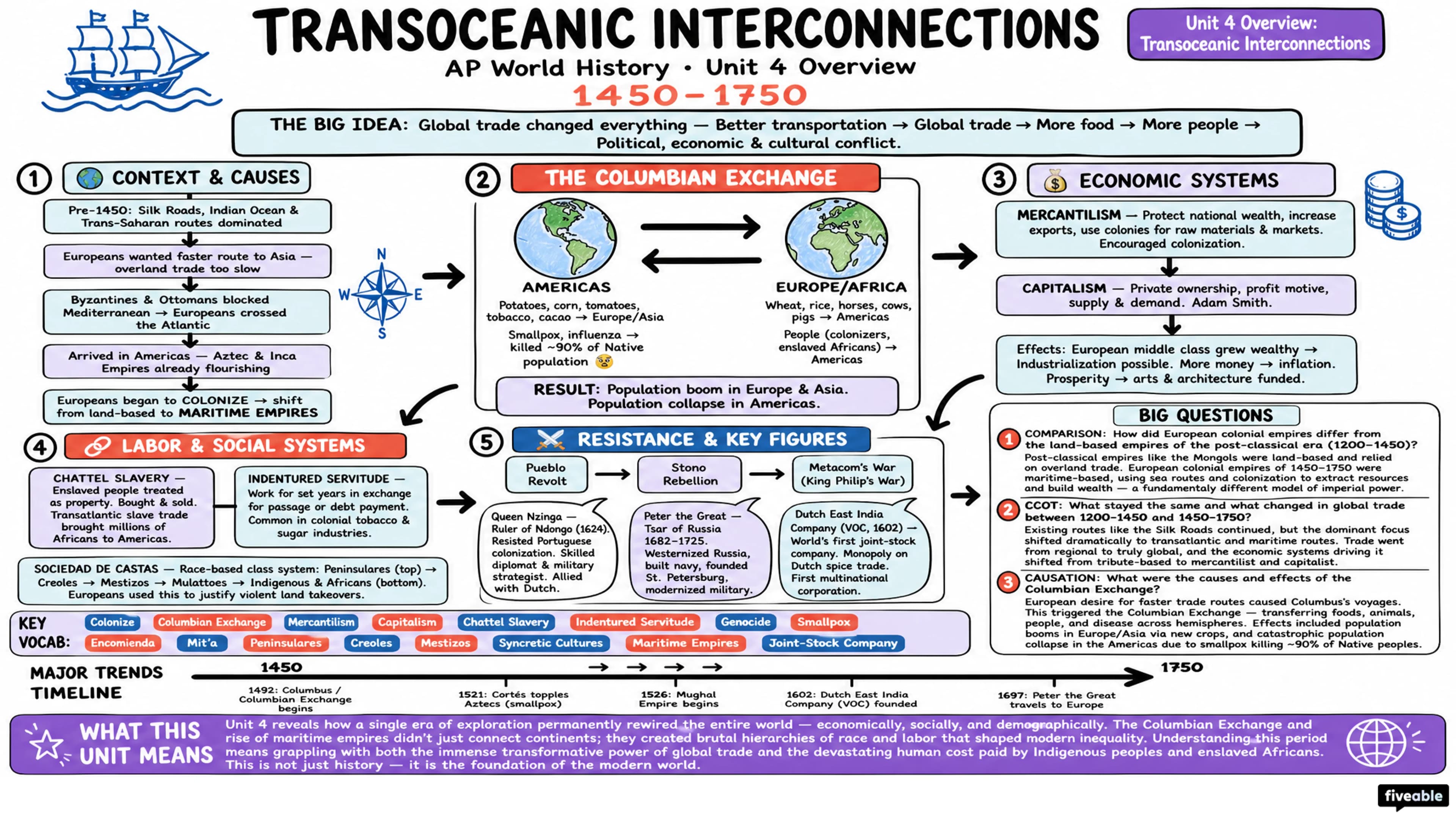 Unit 4 Overview: Transoceanic Interconnections - AP World History - Unit 4 visual cheatsheet
