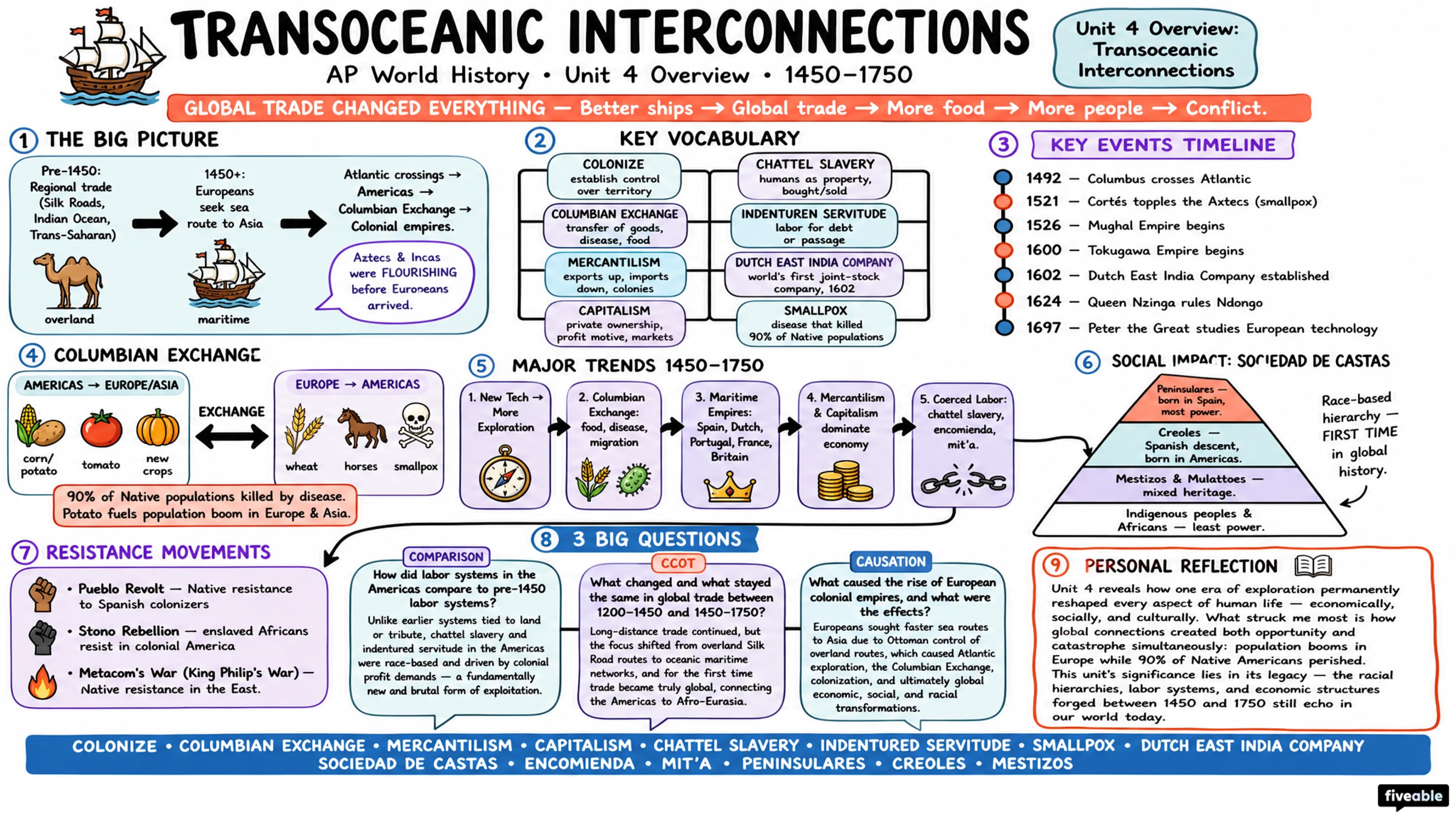 Unit 4 Overview: Transoceanic Interconnections - AP World History - Unit 4 visual cheatsheet