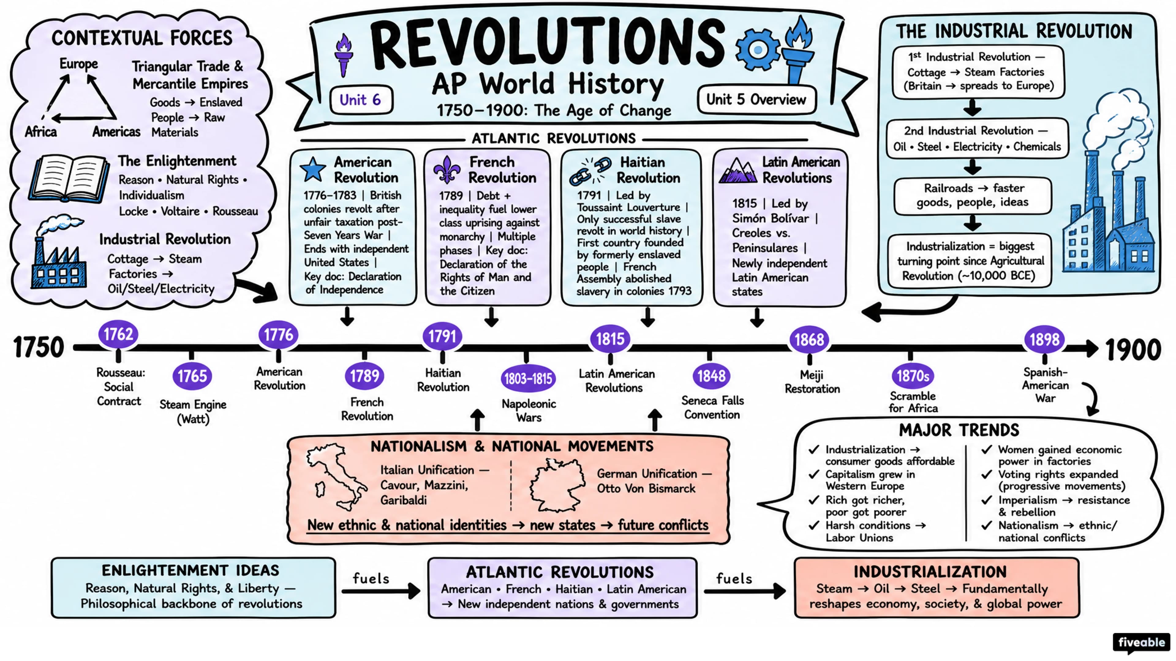 Unit 5 Overview: Revolutions - AP World History - Unit 5 visual cheatsheet
