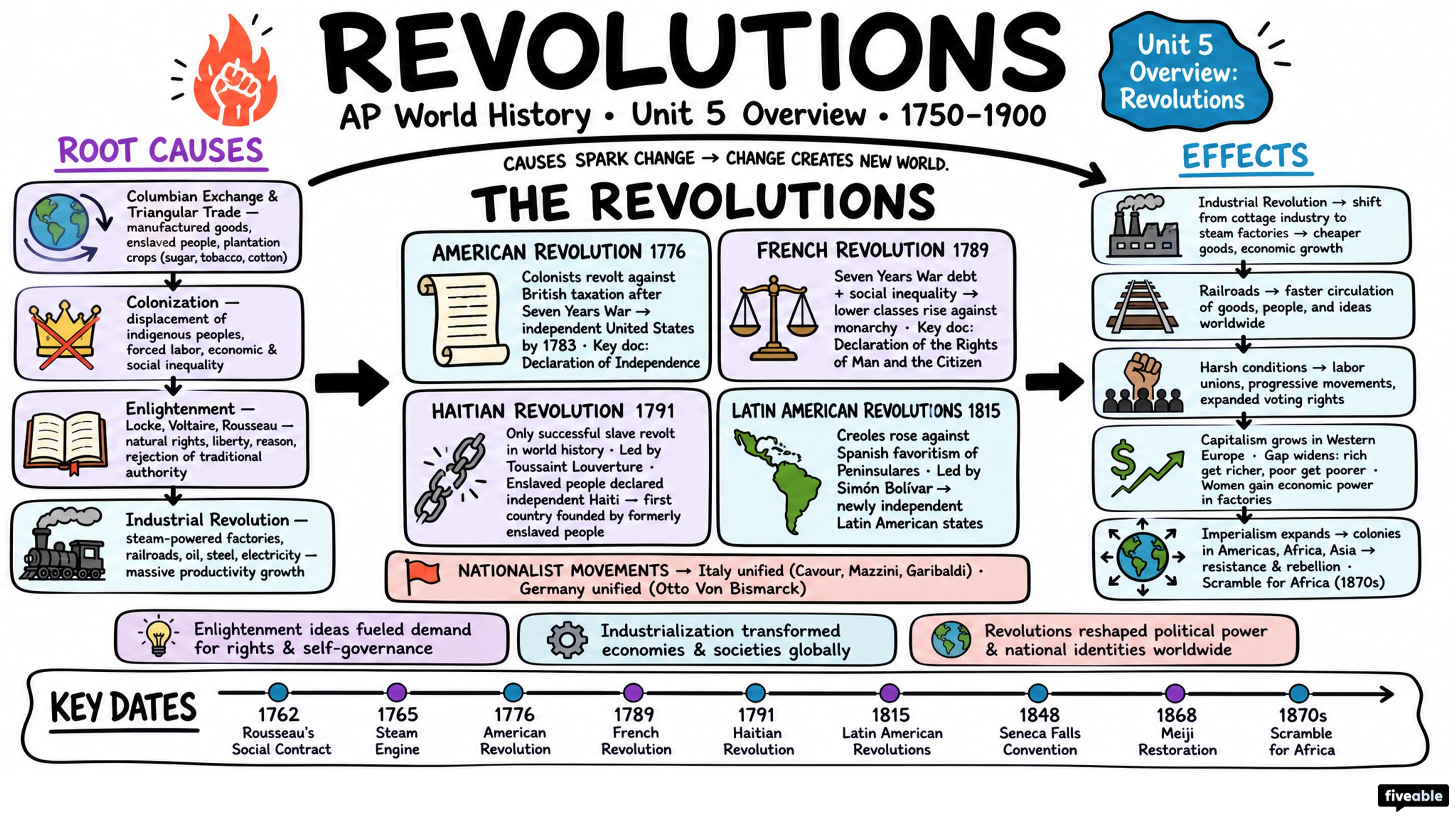 Unit 5 Overview: Revolutions - AP World History - Unit 5 visual cheatsheet