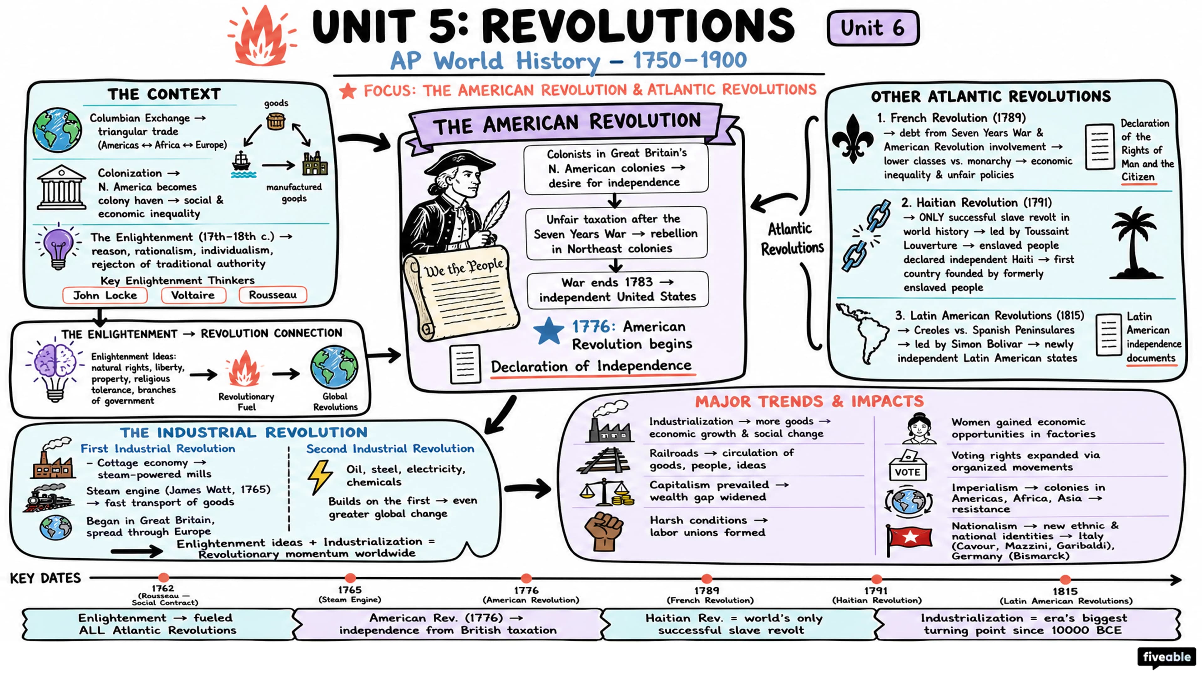 Unit 5 Overview: Revolutions - AP World History - Unit 5 visual cheatsheet
