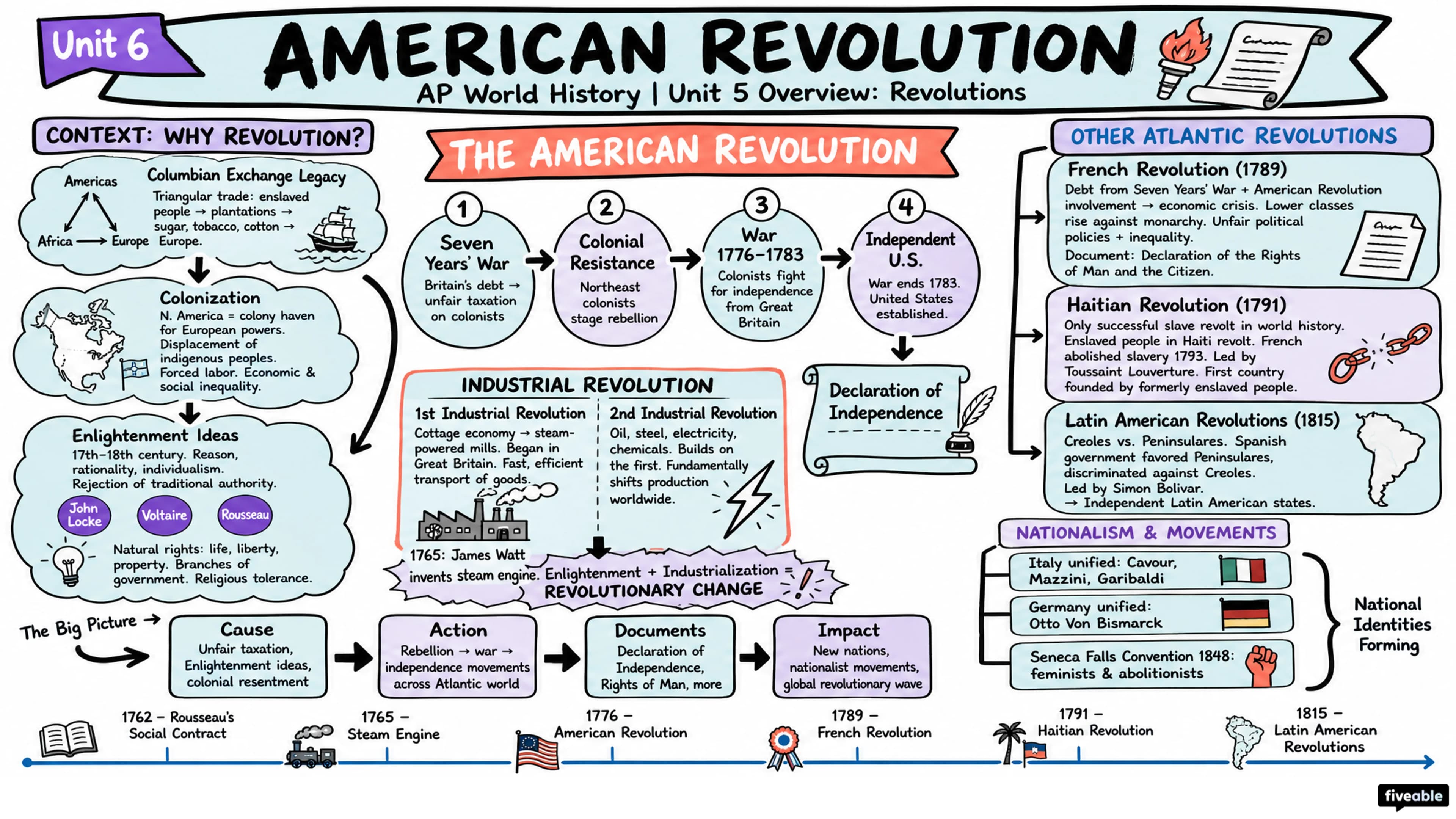 Unit 5 Overview: Revolutions - AP World History - Unit 5 visual cheatsheet