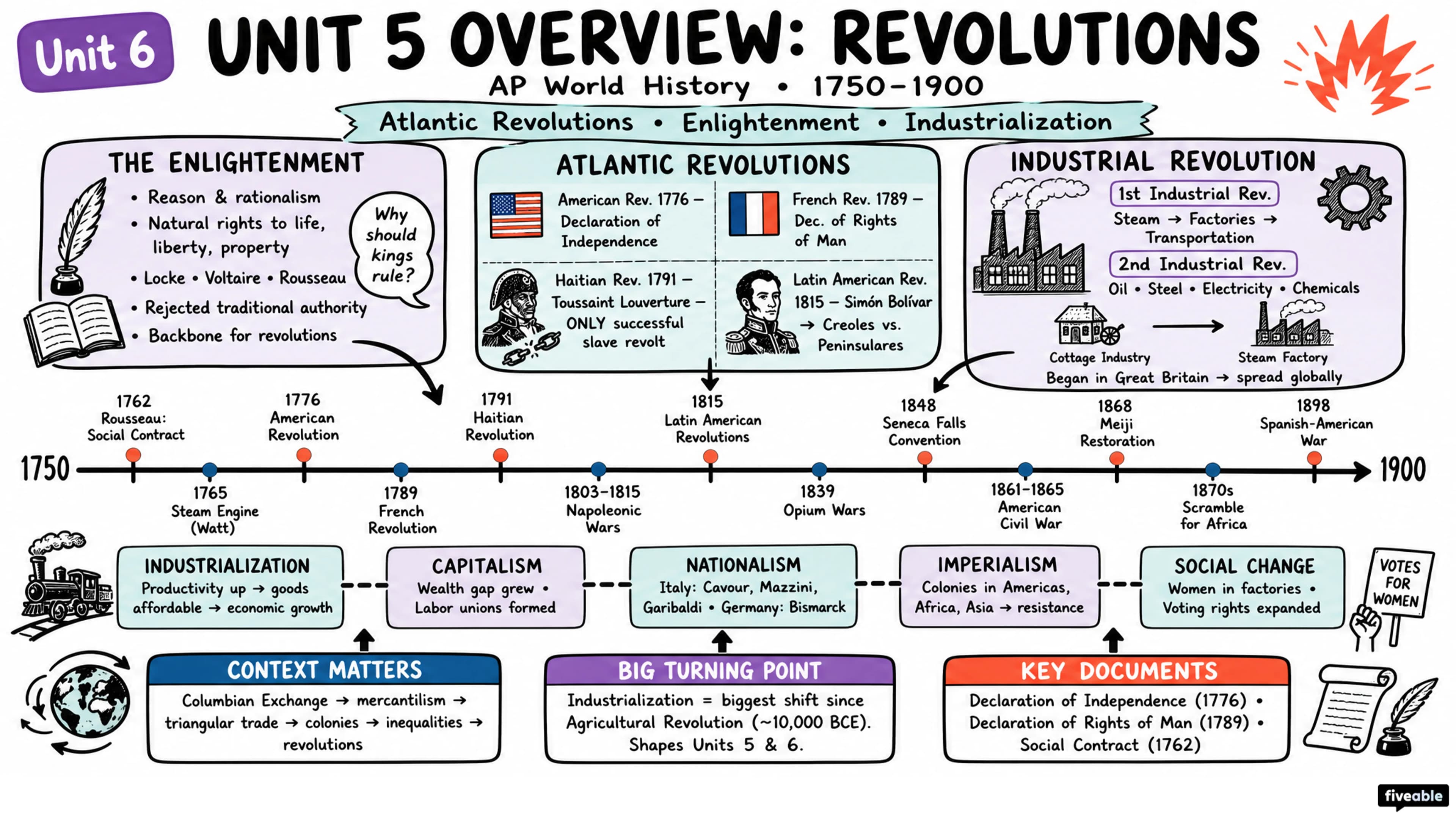 Unit 5 Overview: Revolutions - AP World History - Unit 5 visual cheatsheet