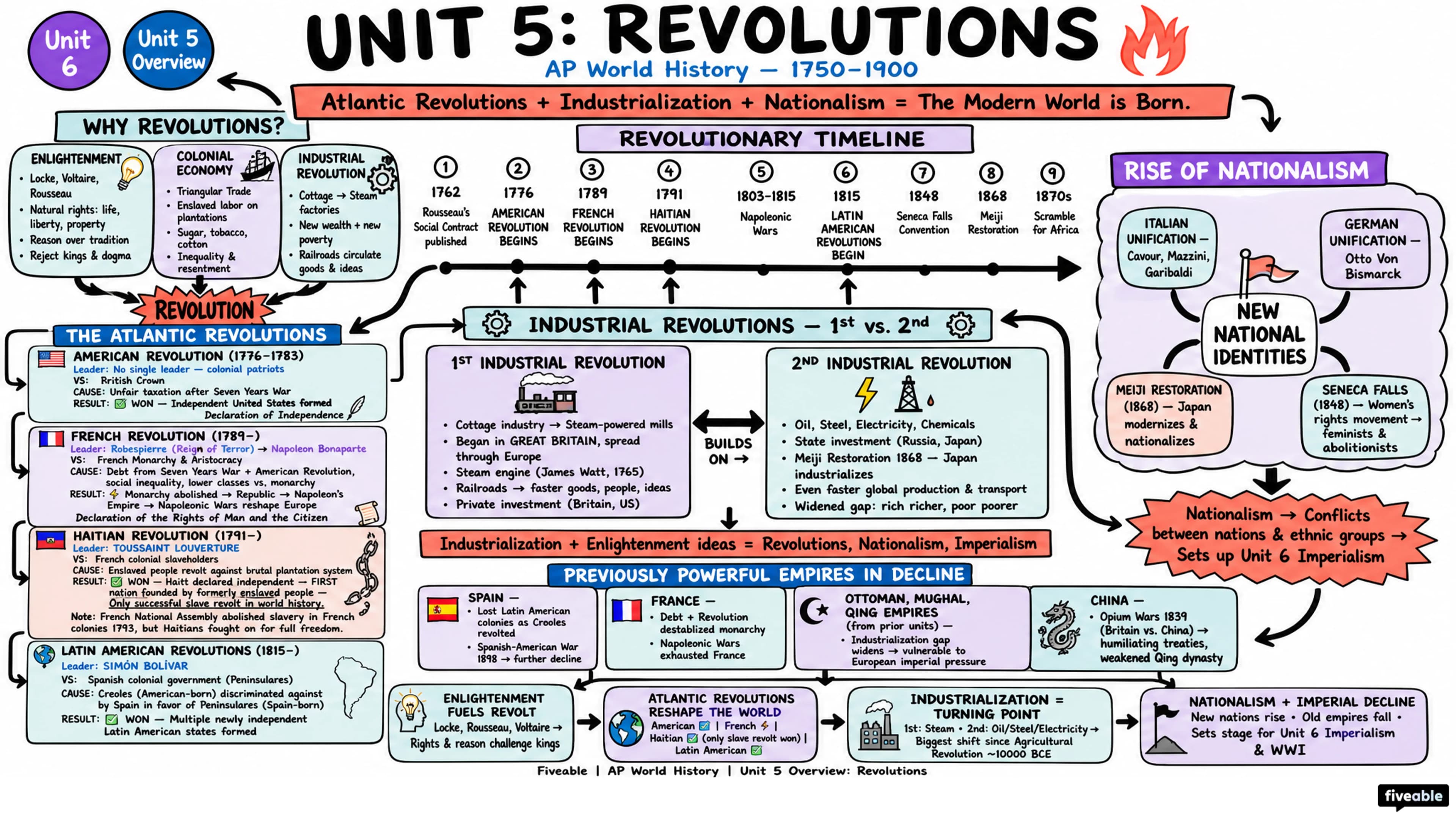 Unit 5 Overview: Revolutions - AP World History - Unit 5 visual cheatsheet