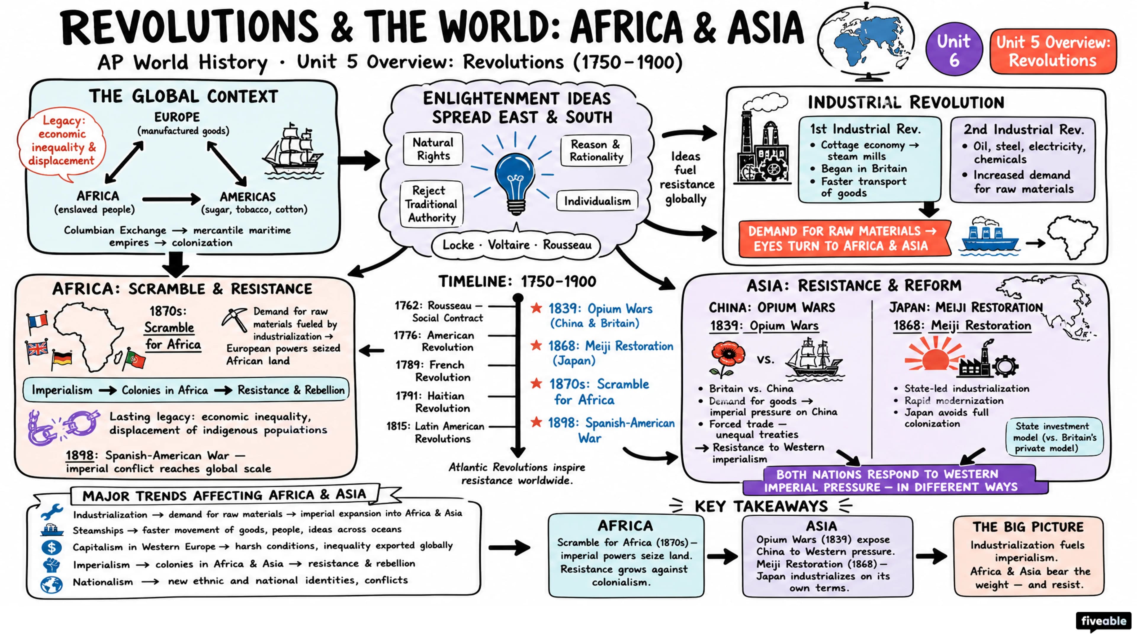 Unit 5 Overview: Revolutions - AP World History - Unit 5 visual cheatsheet