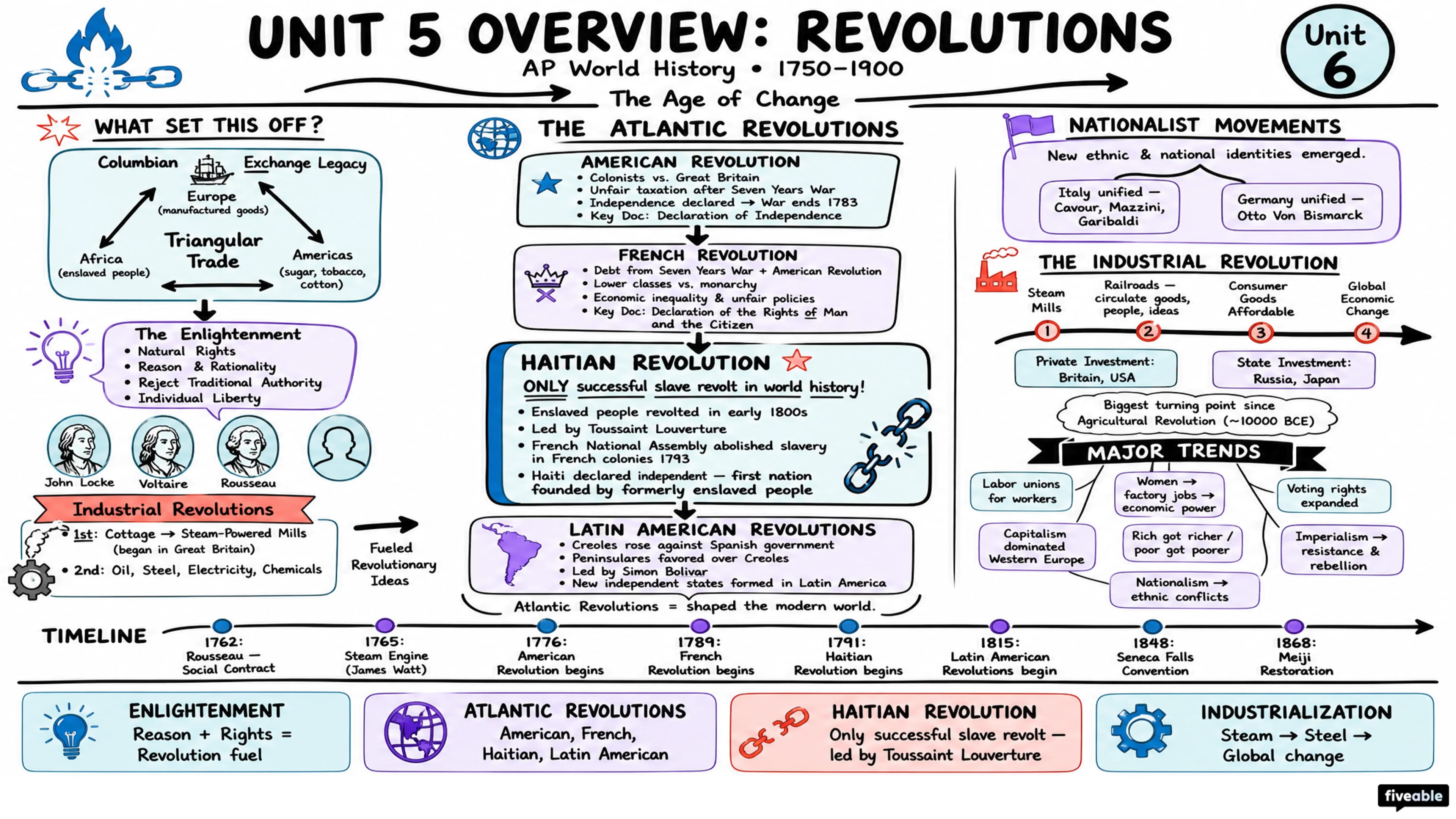 Unit 5 Overview: Revolutions - AP World History - Unit 5 visual cheatsheet