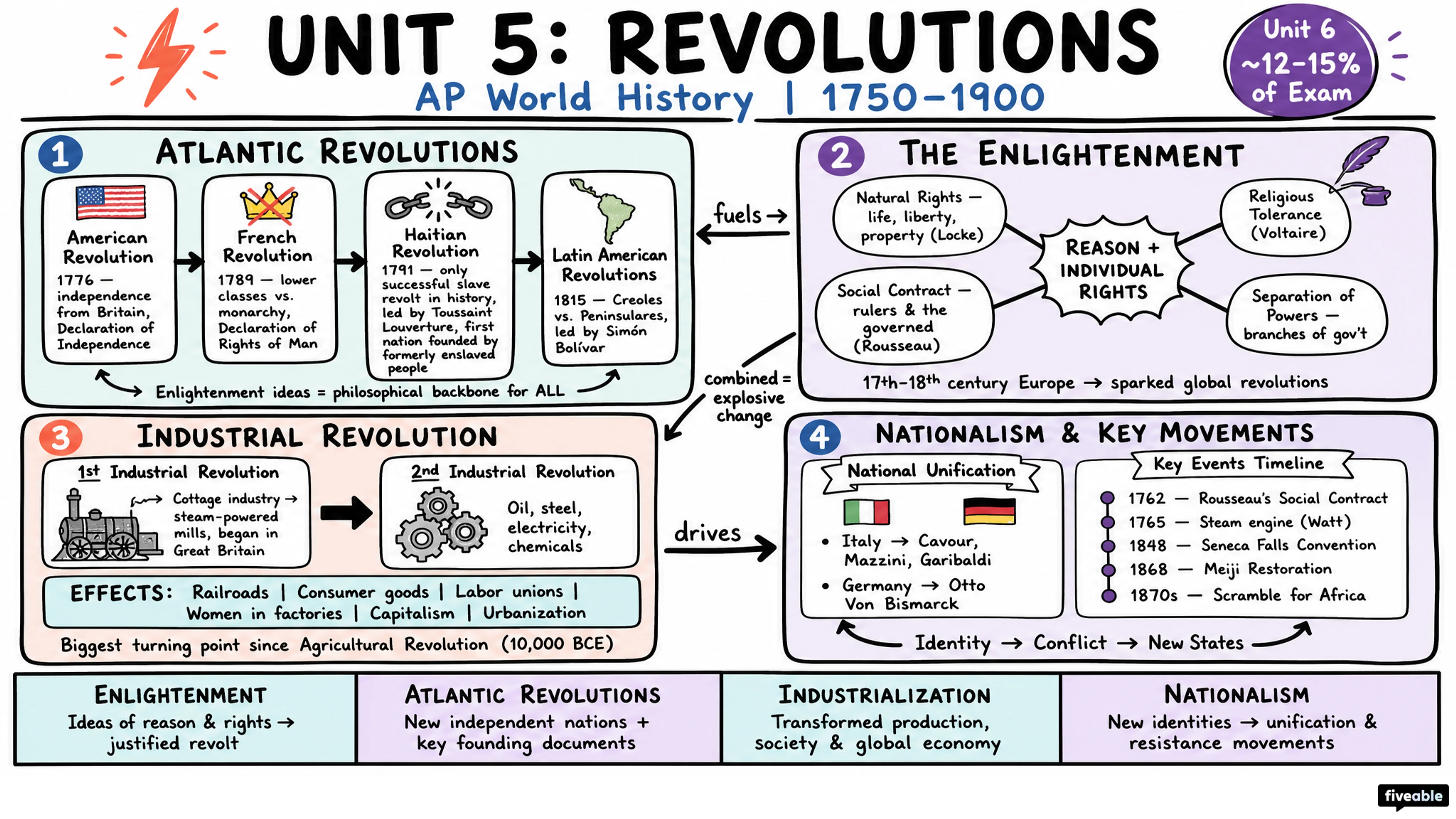 Unit 5 Overview: Revolutions - AP World History - Unit 5 visual cheatsheet